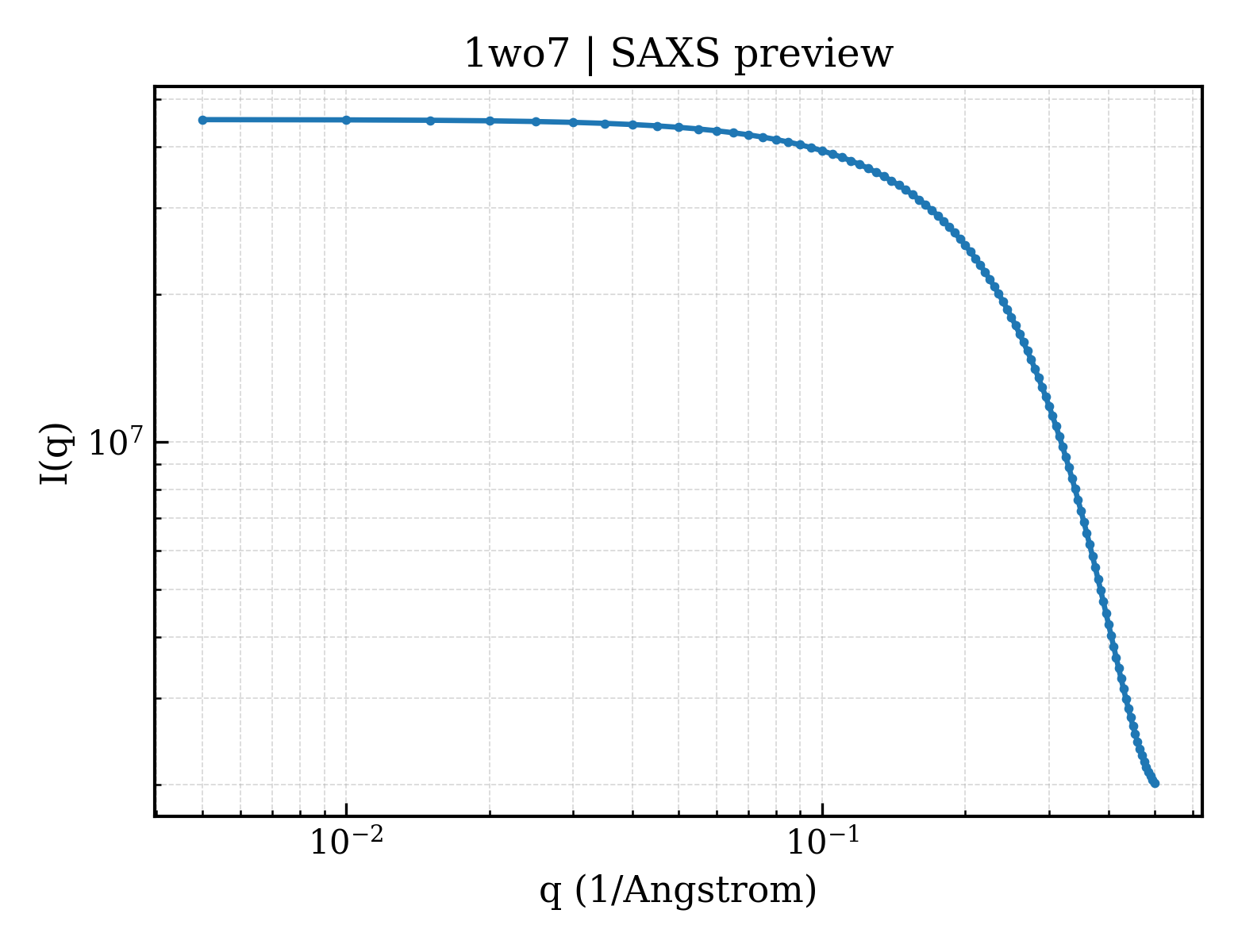 SAXS profile for 1wo7