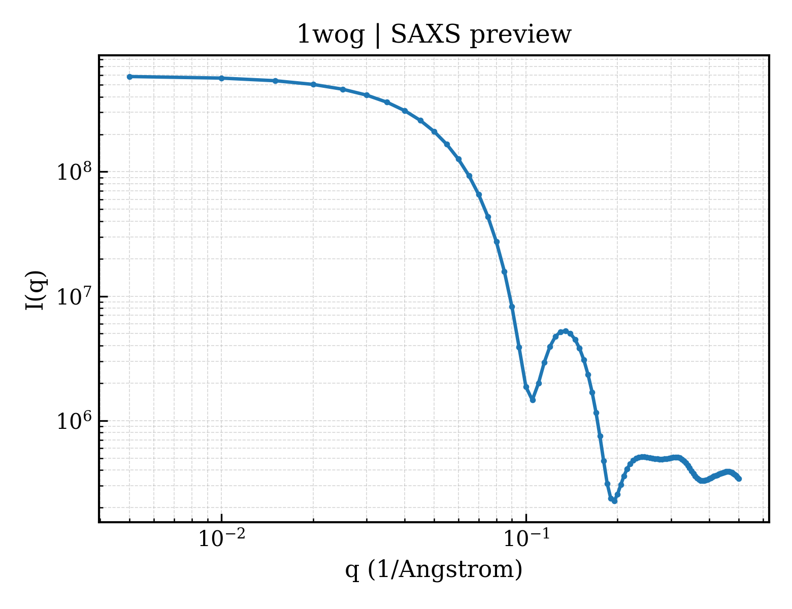 SAXS profile for 1wog