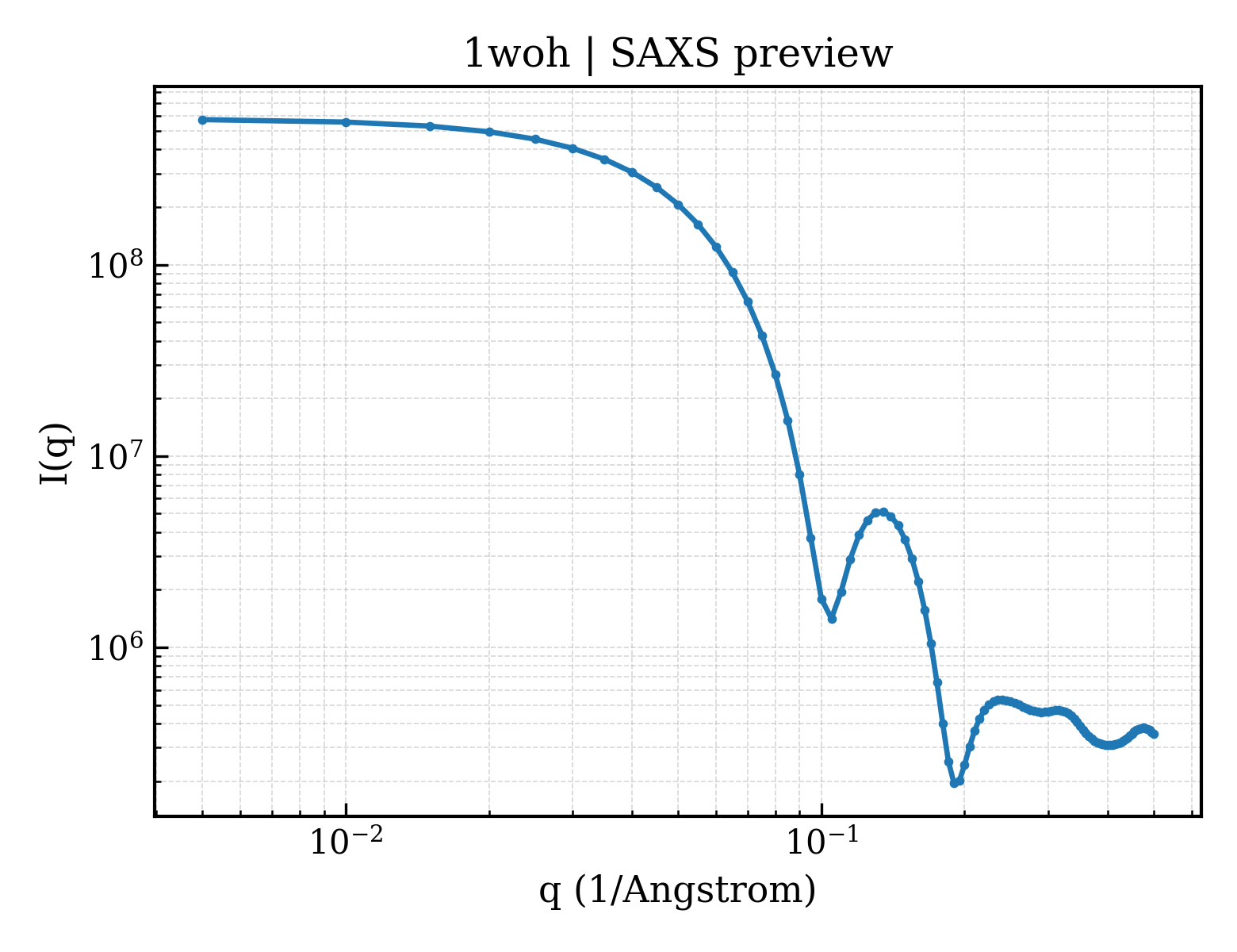 SAXS profile for 1woh