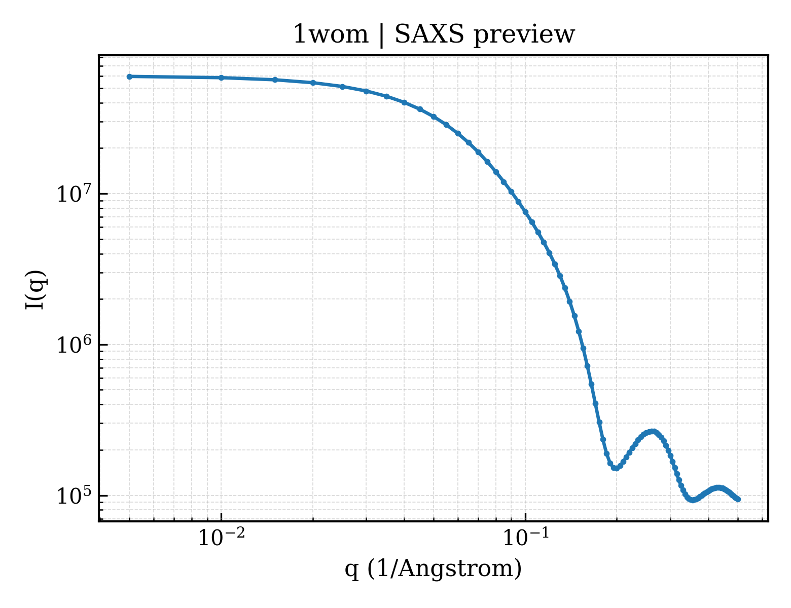 SAXS profile for 1wom