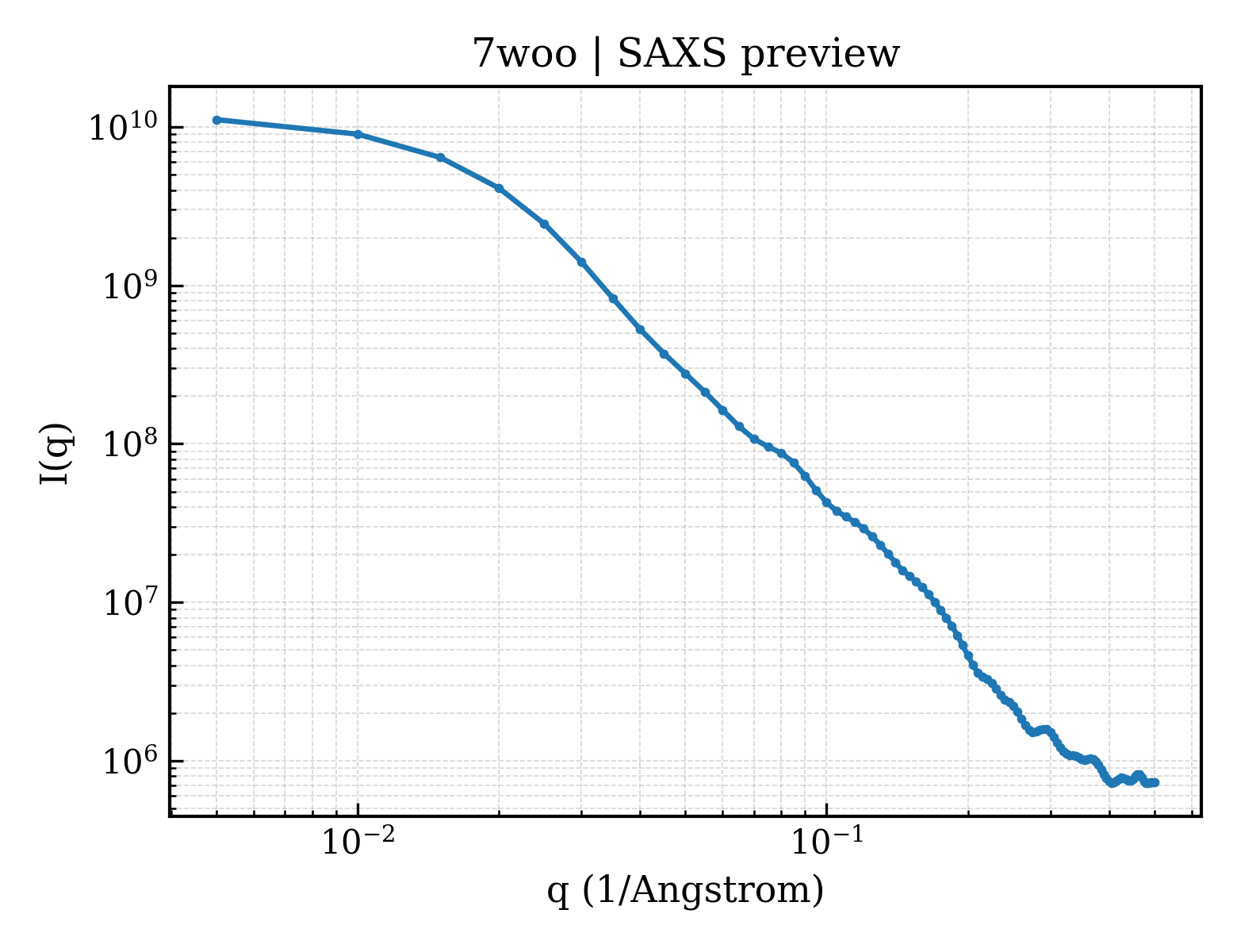SAXS profile for 7woo