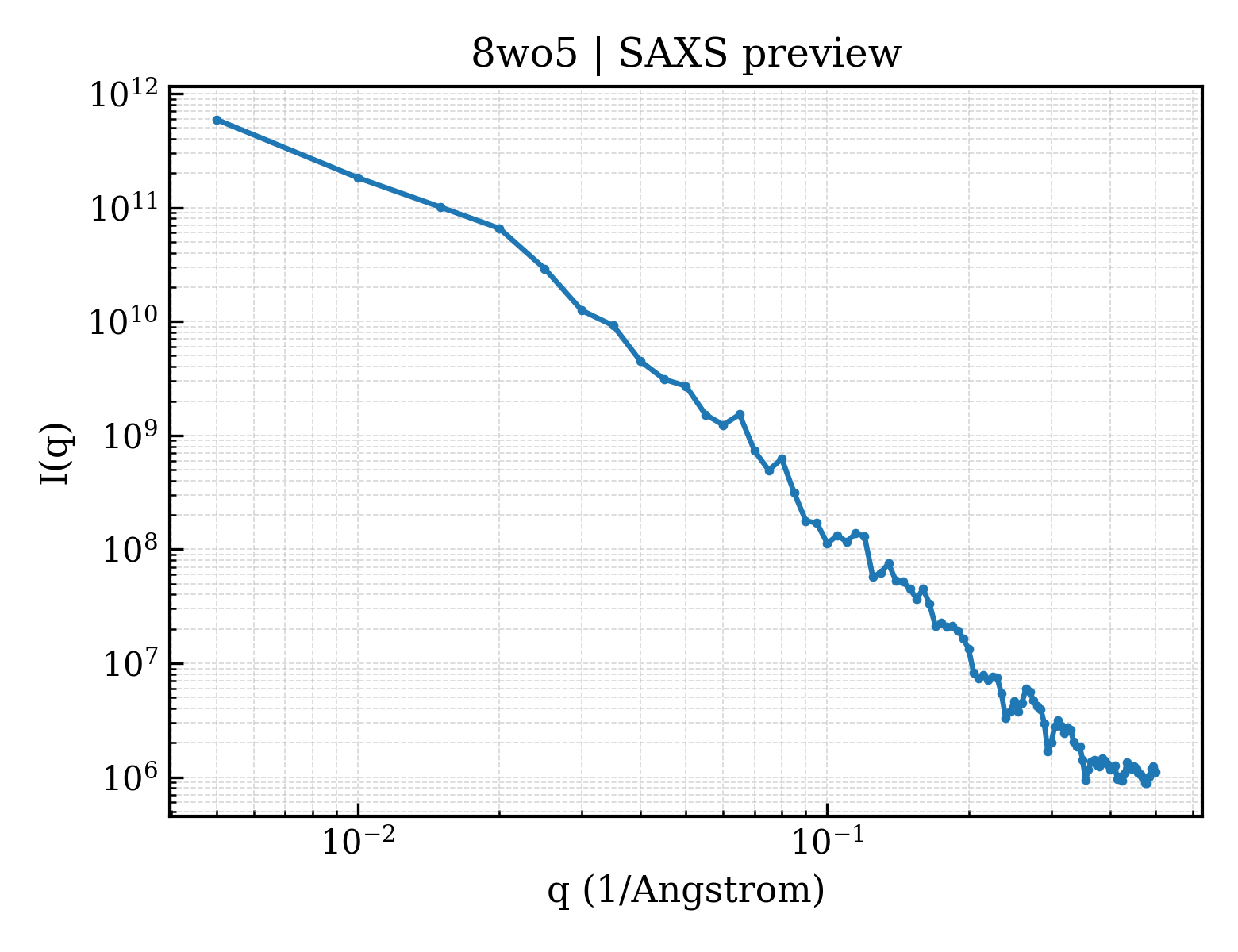SAXS profile for 8wo5