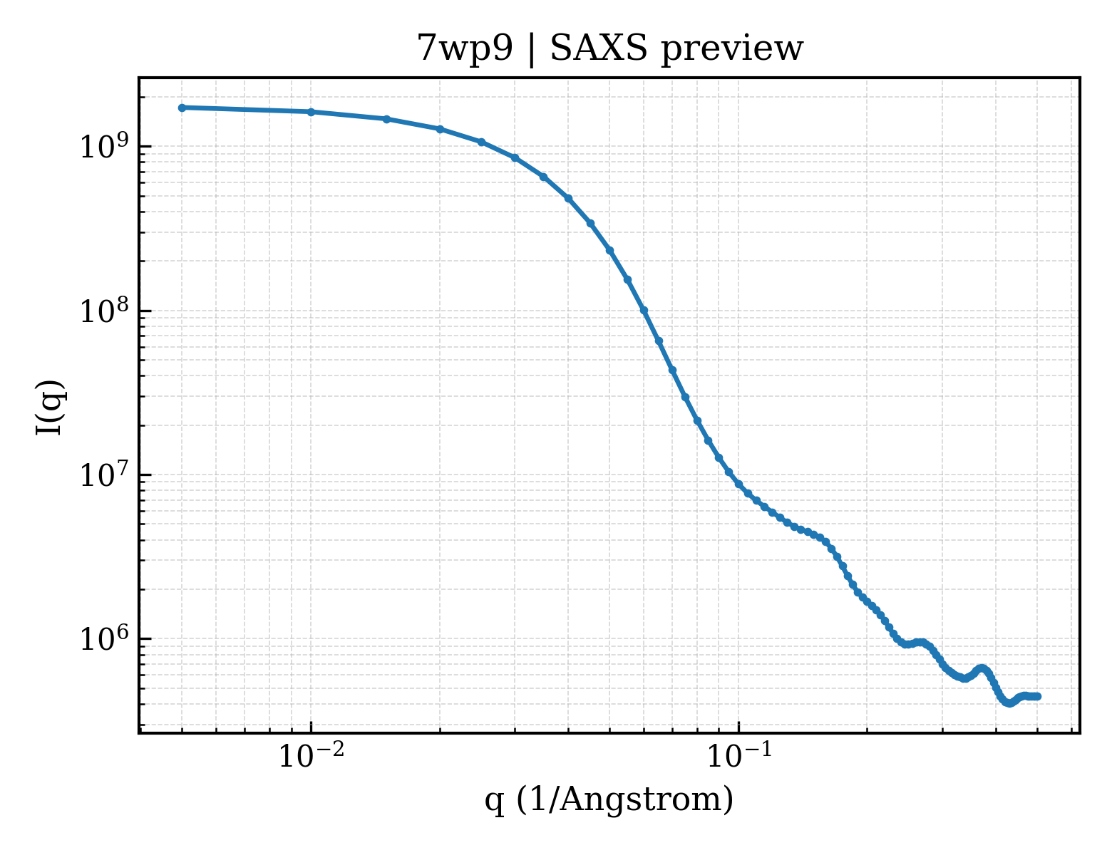SAXS profile for 7wp9