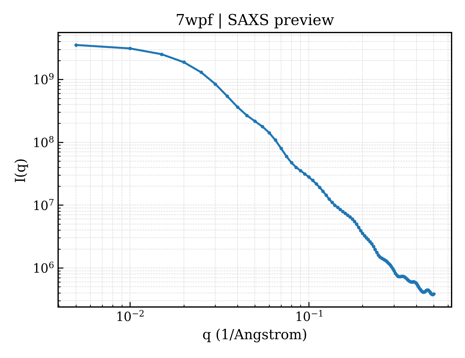 SAXS profile for 7wpf
