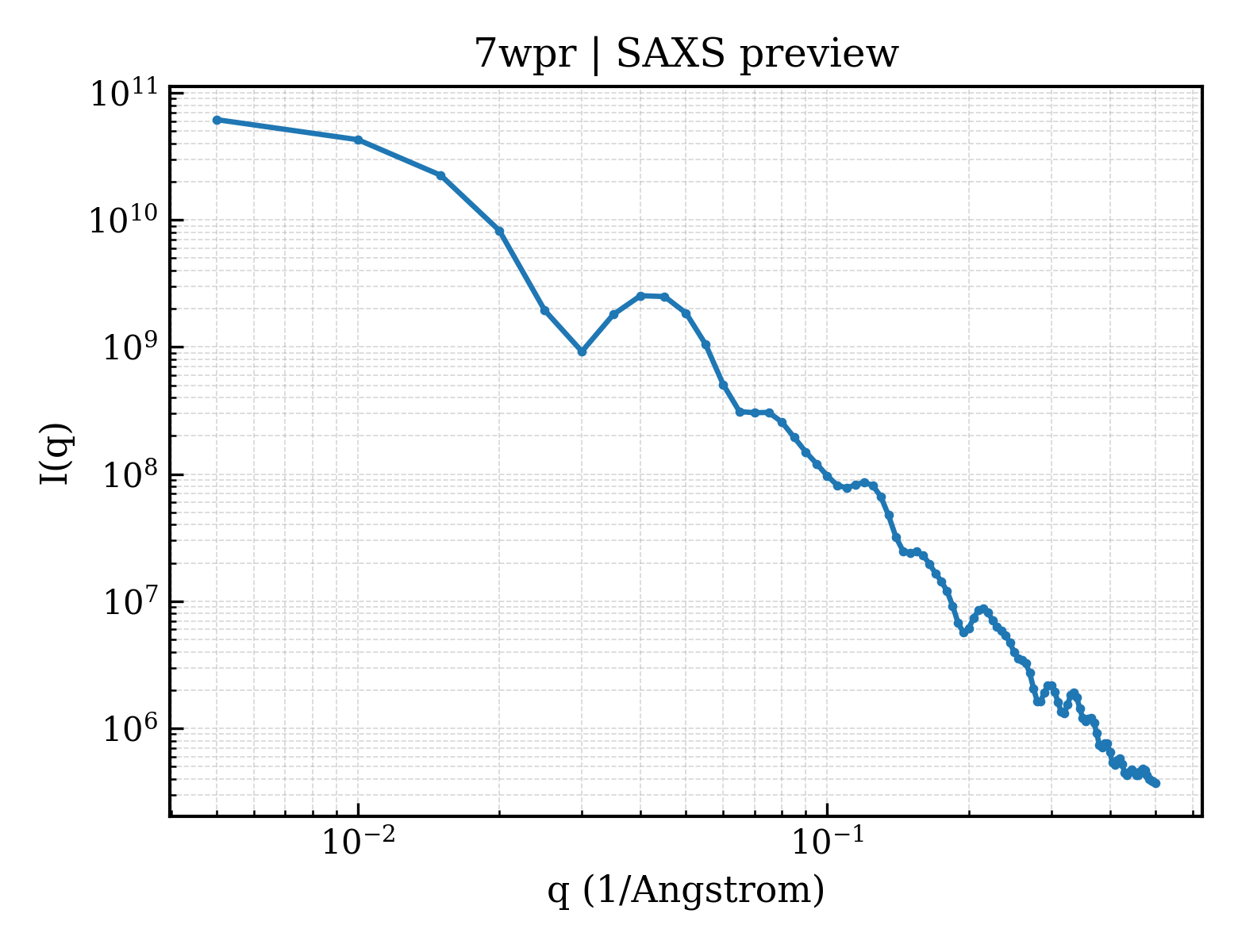 SAXS profile for 7wpr