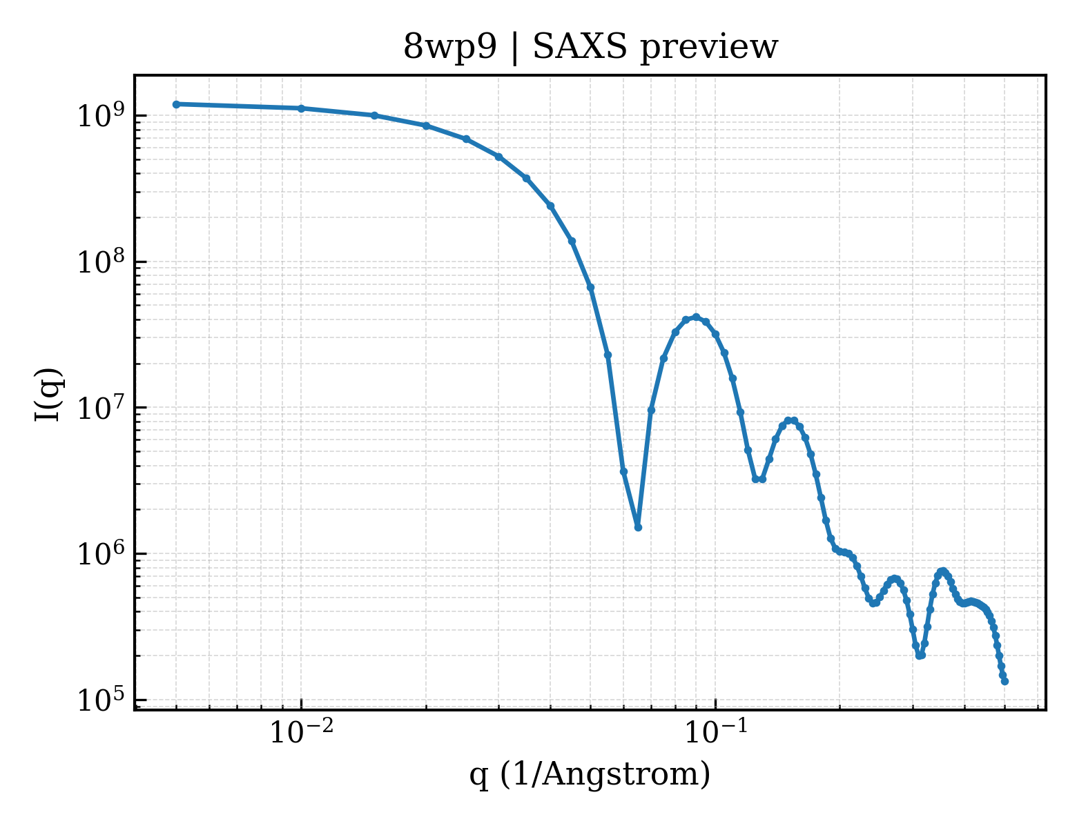 SAXS profile for 8wp9