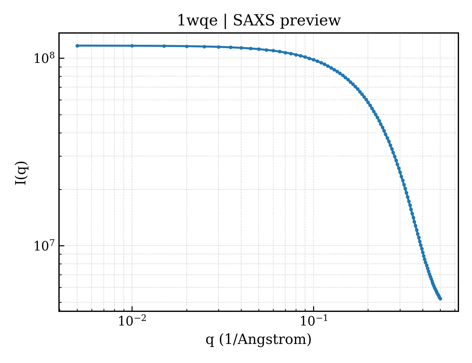 SAXS profile for 1wqe