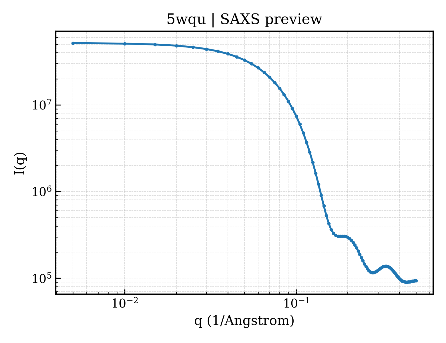 SAXS profile for 5wqu