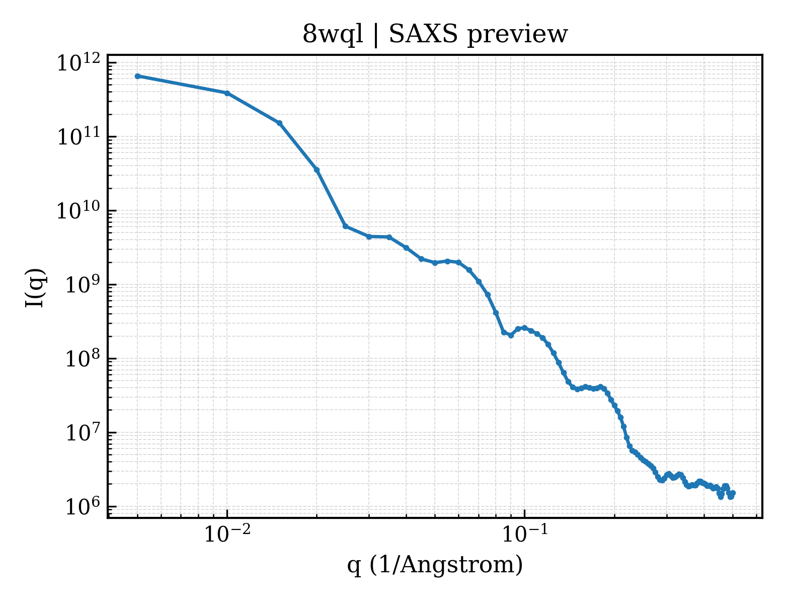 SAXS profile for 8wql