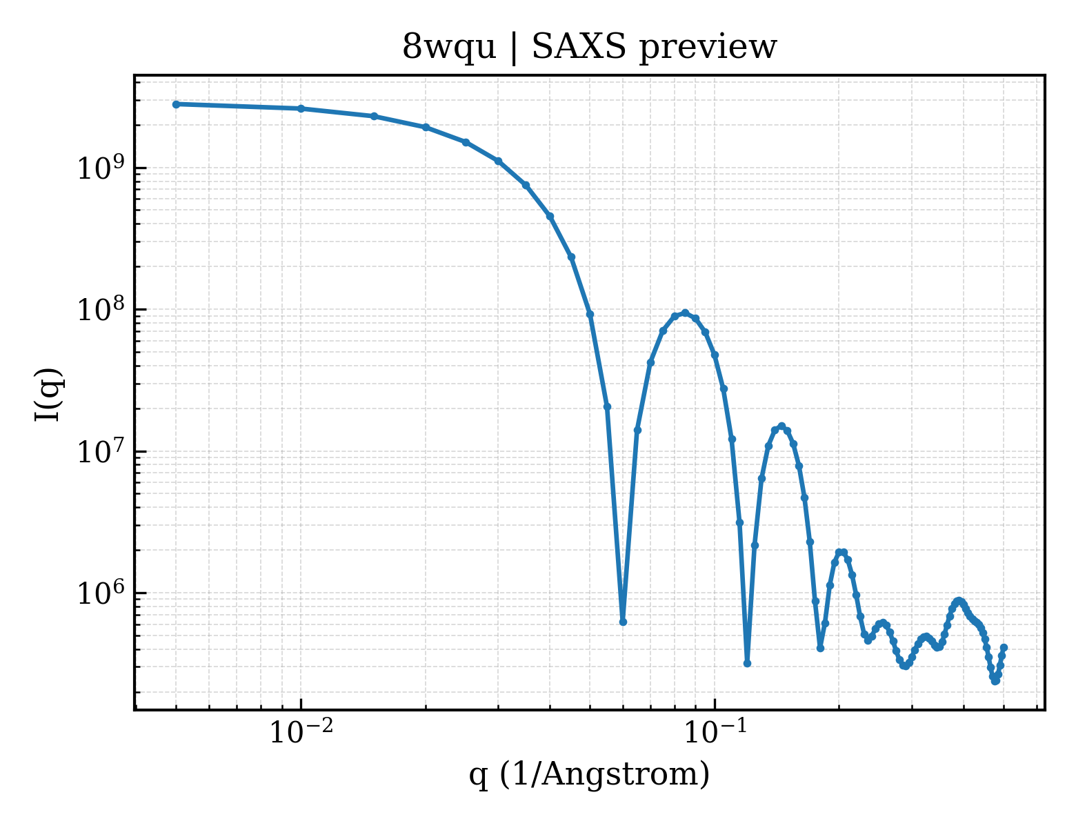 SAXS profile for 8wqu