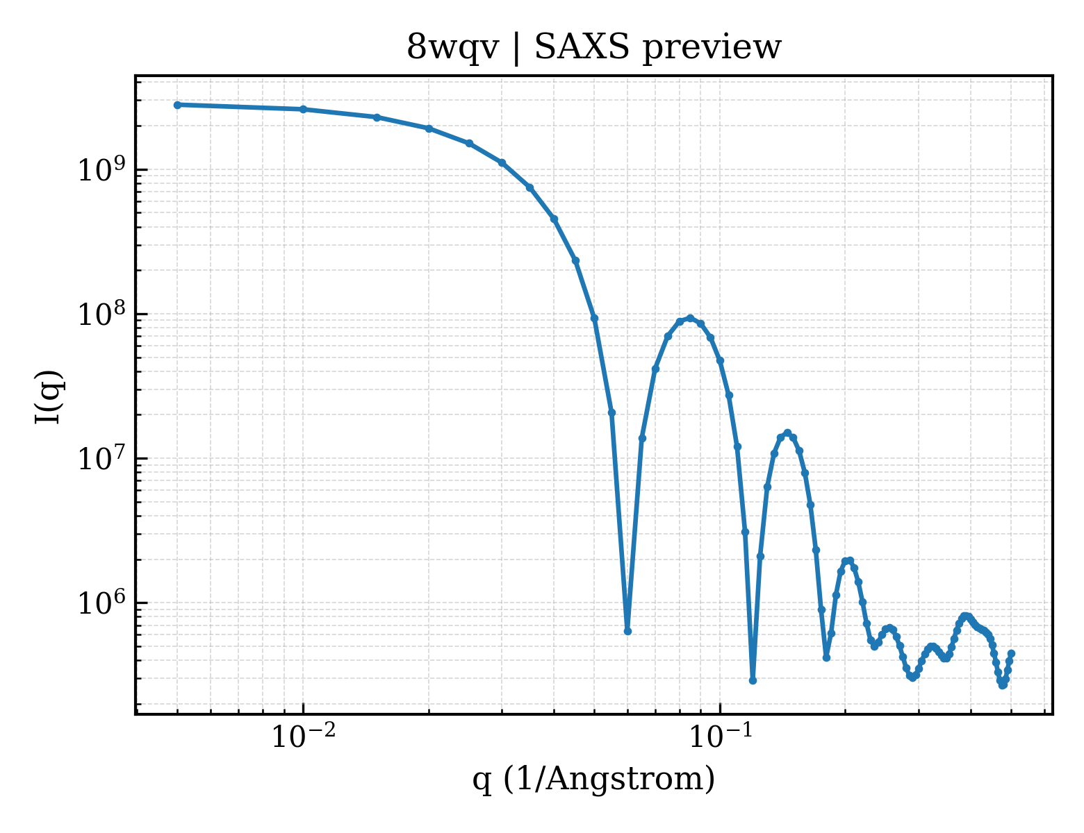 SAXS profile for 8wqv