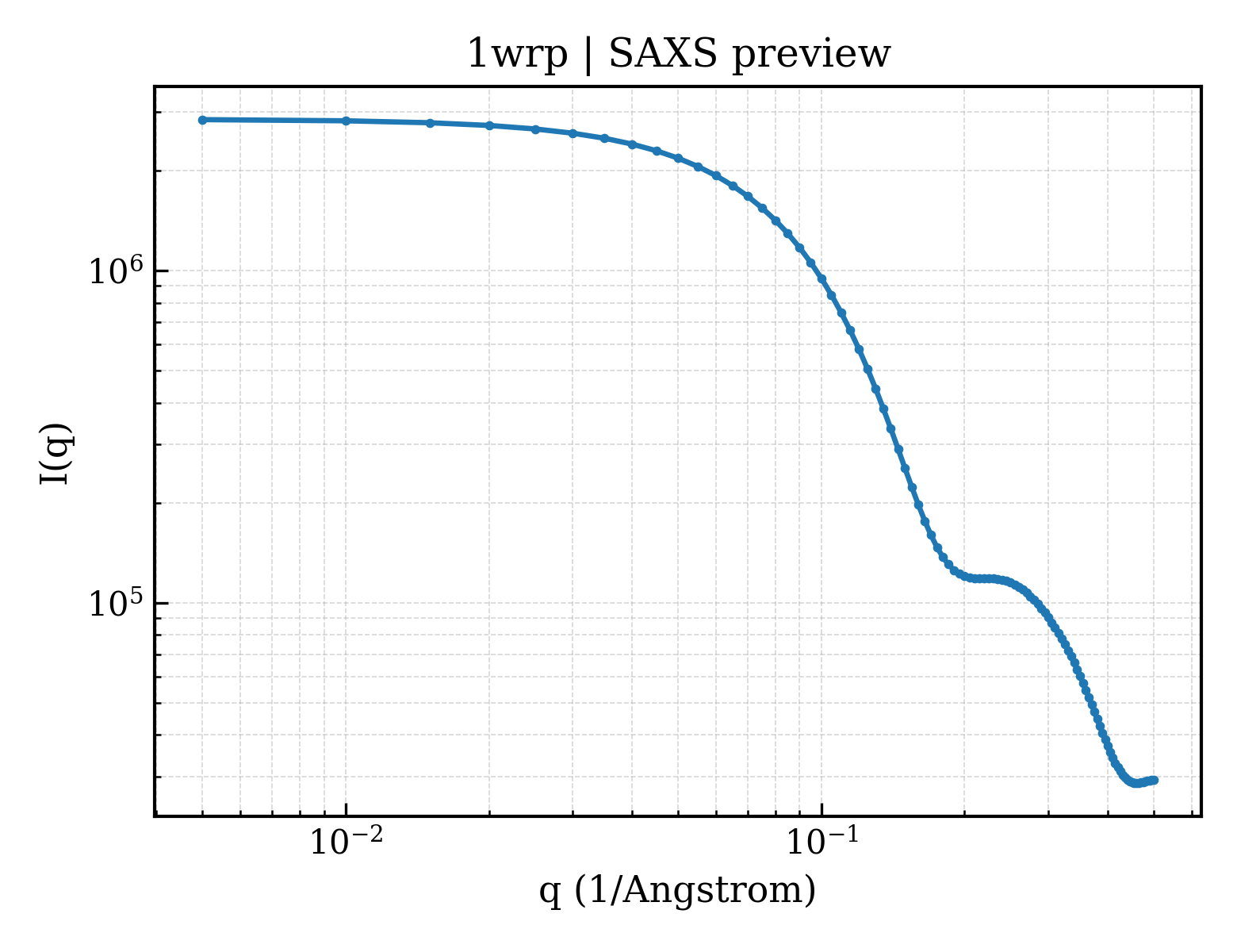SAXS profile for 1wrp