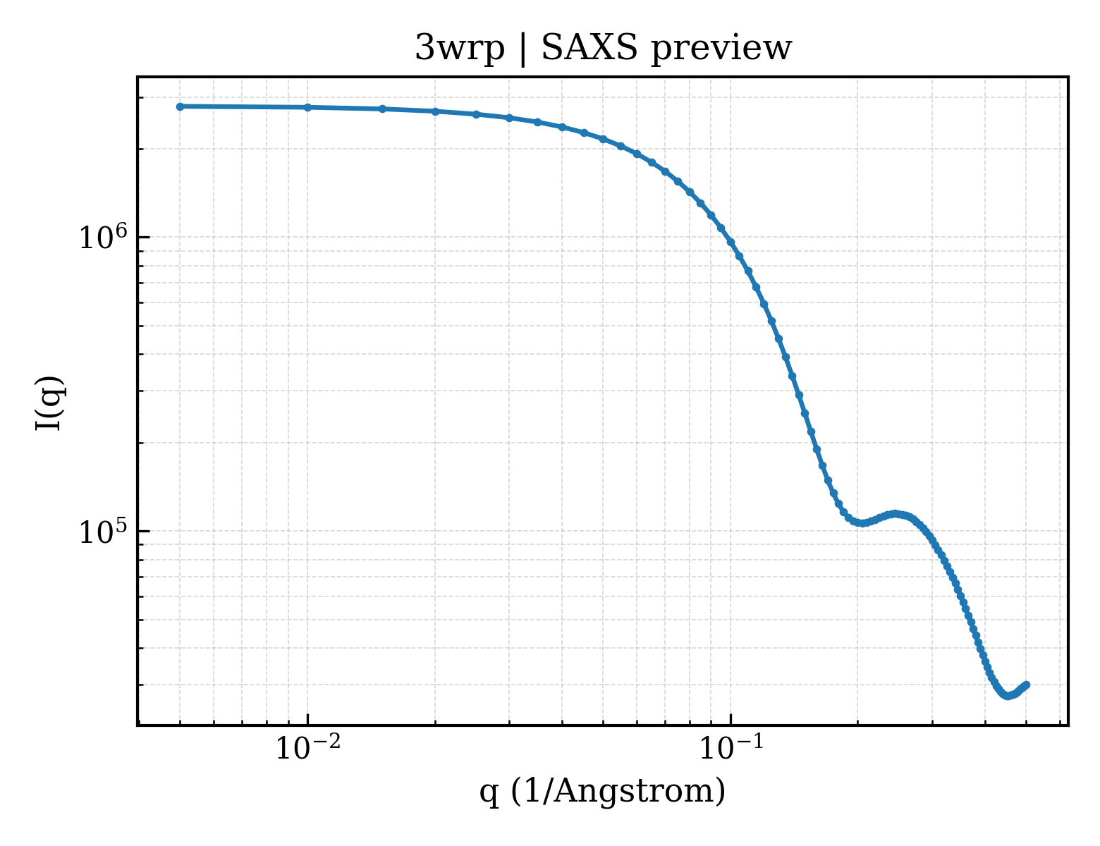SAXS profile for 3wrp
