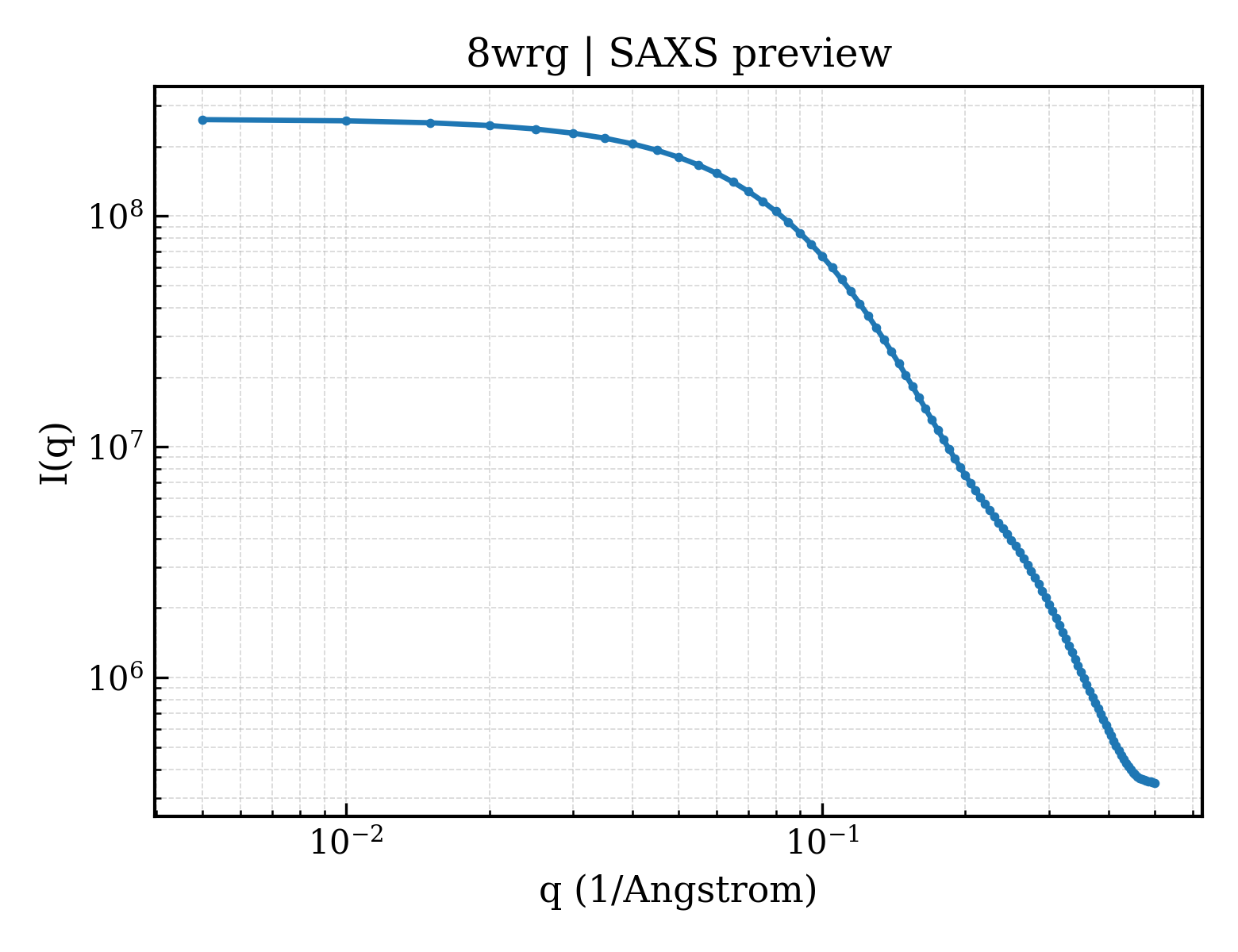 SAXS profile for 8wrg