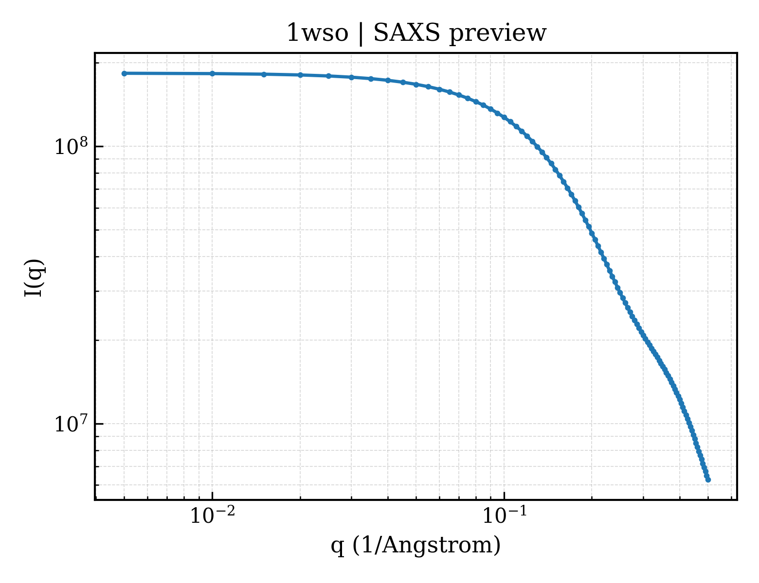SAXS profile for 1wso