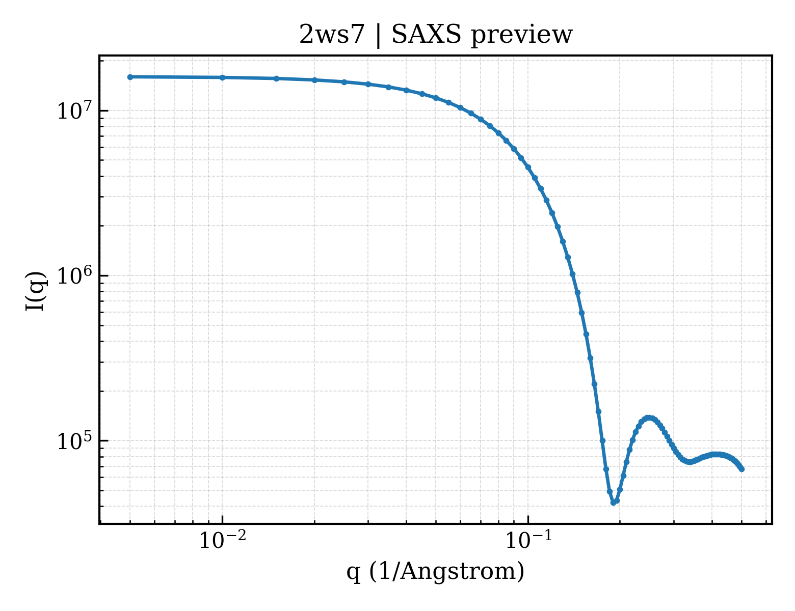 SAXS profile for 2ws7