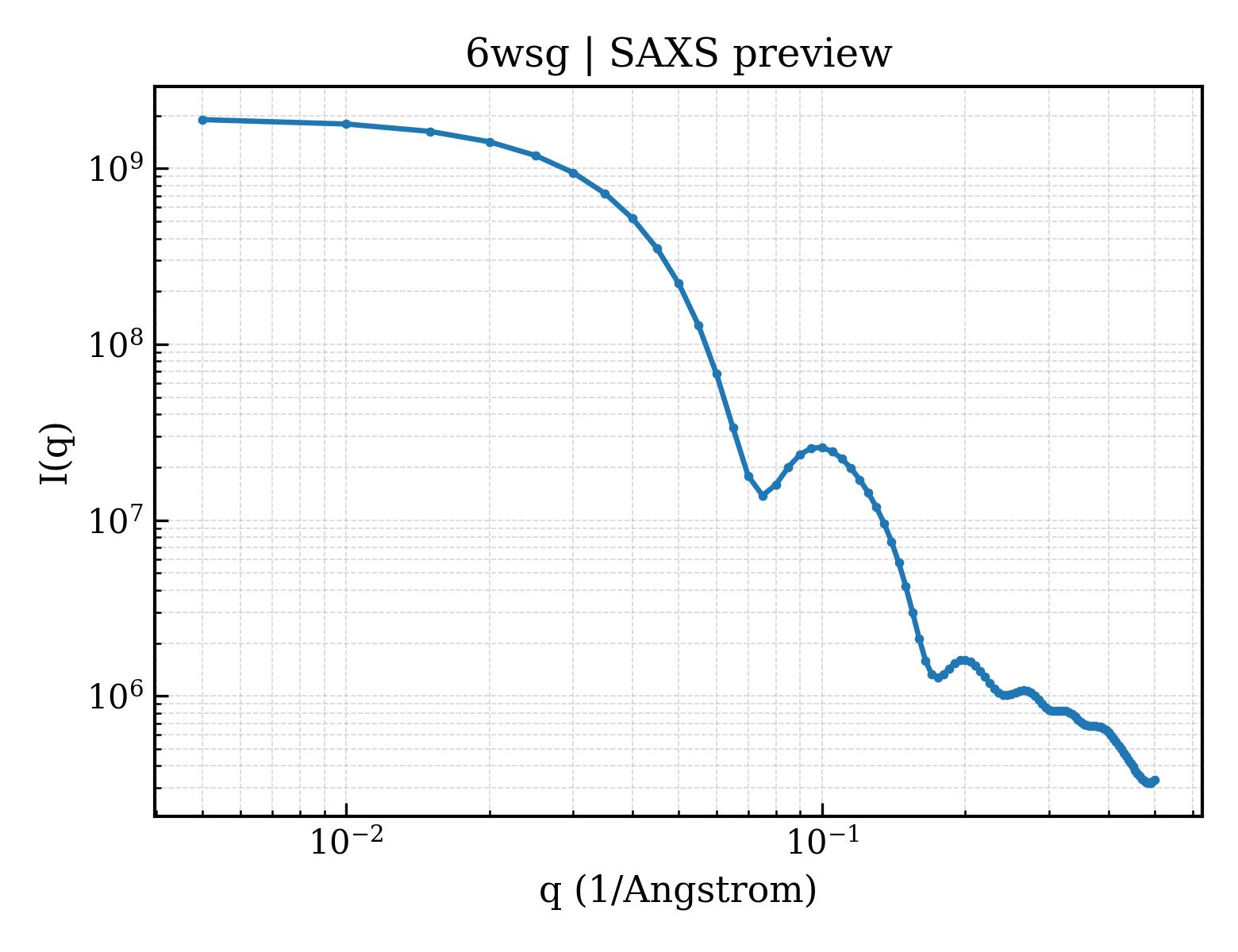 SAXS profile for 6wsg
