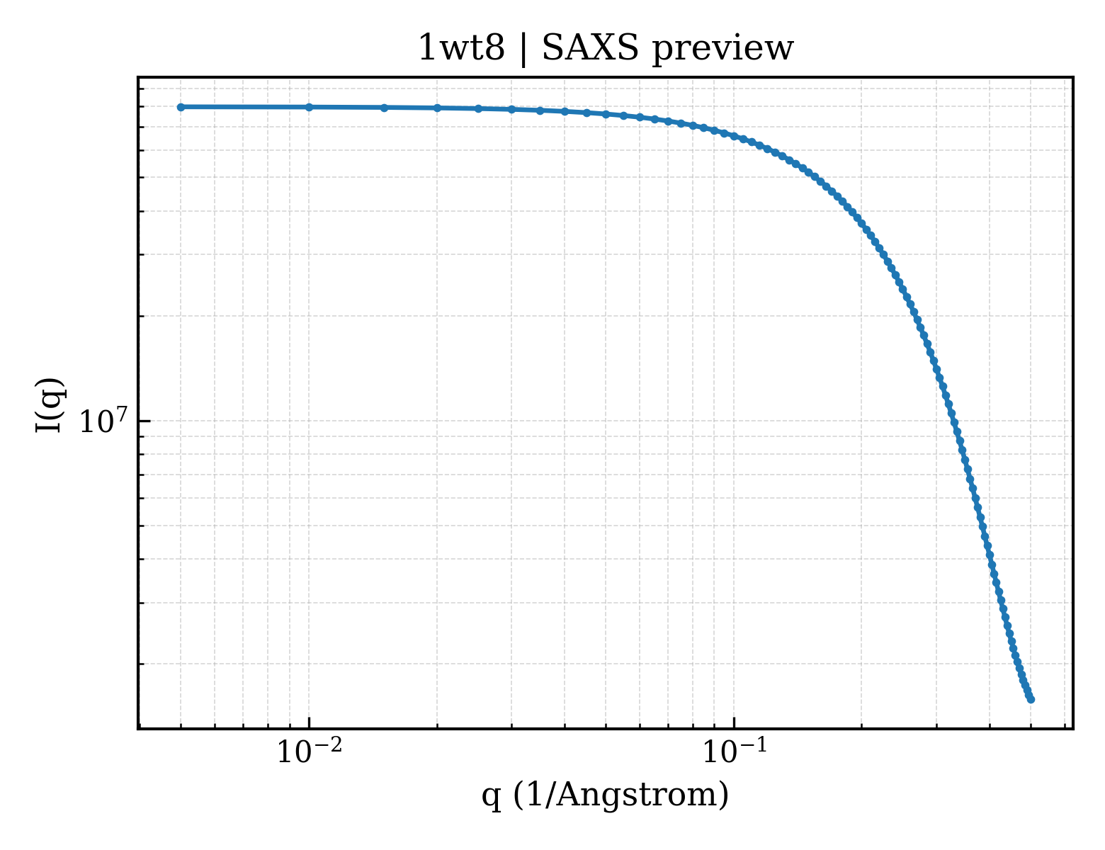 SAXS profile for 1wt8