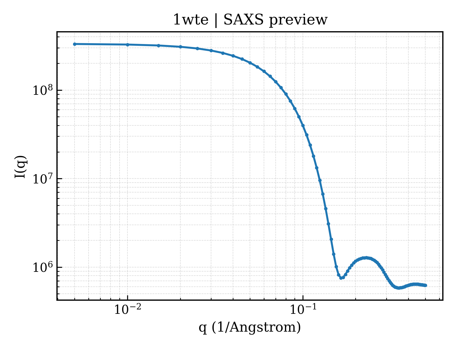 SAXS profile for 1wte