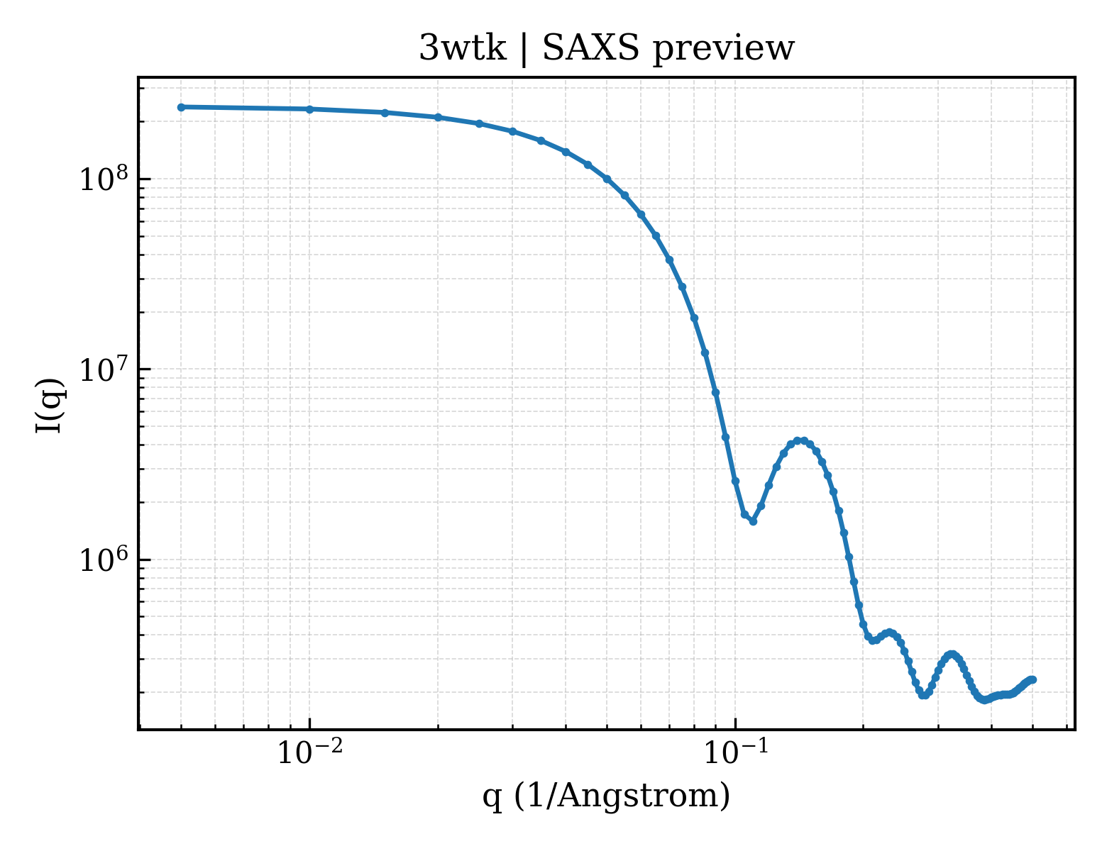 SAXS profile for 3wtk