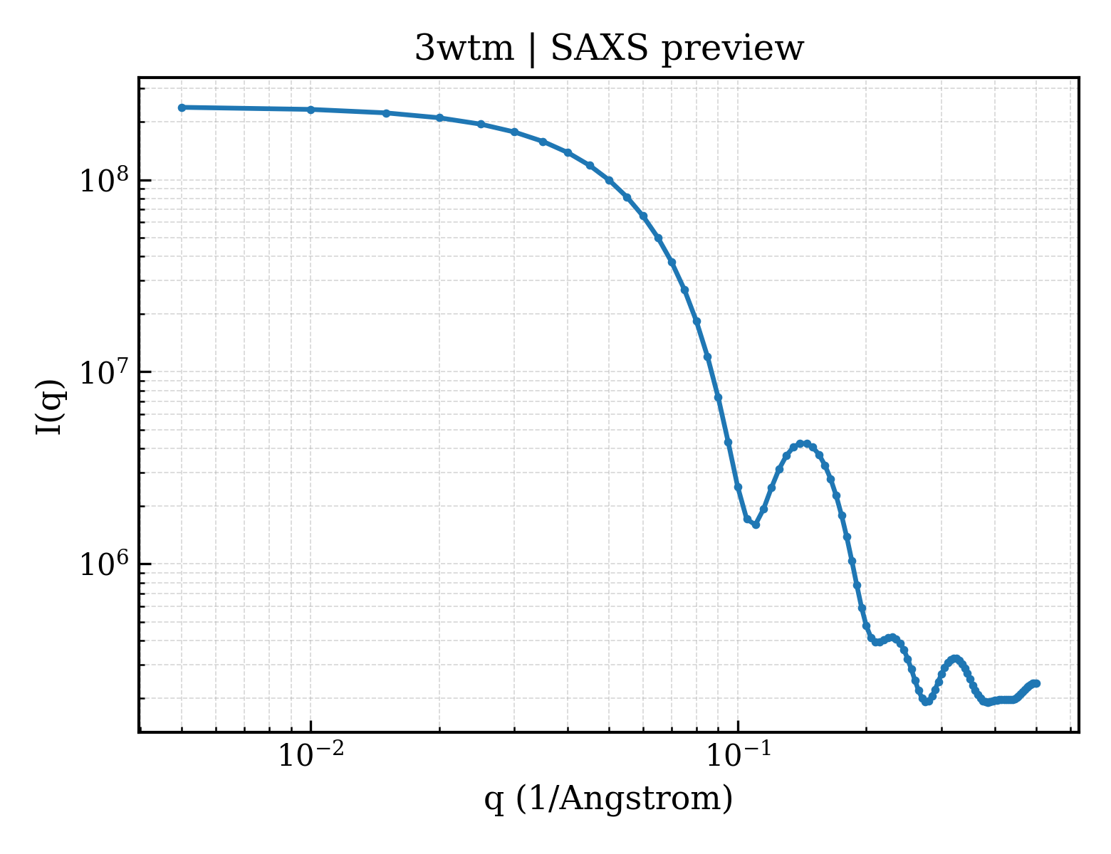 SAXS profile for 3wtm