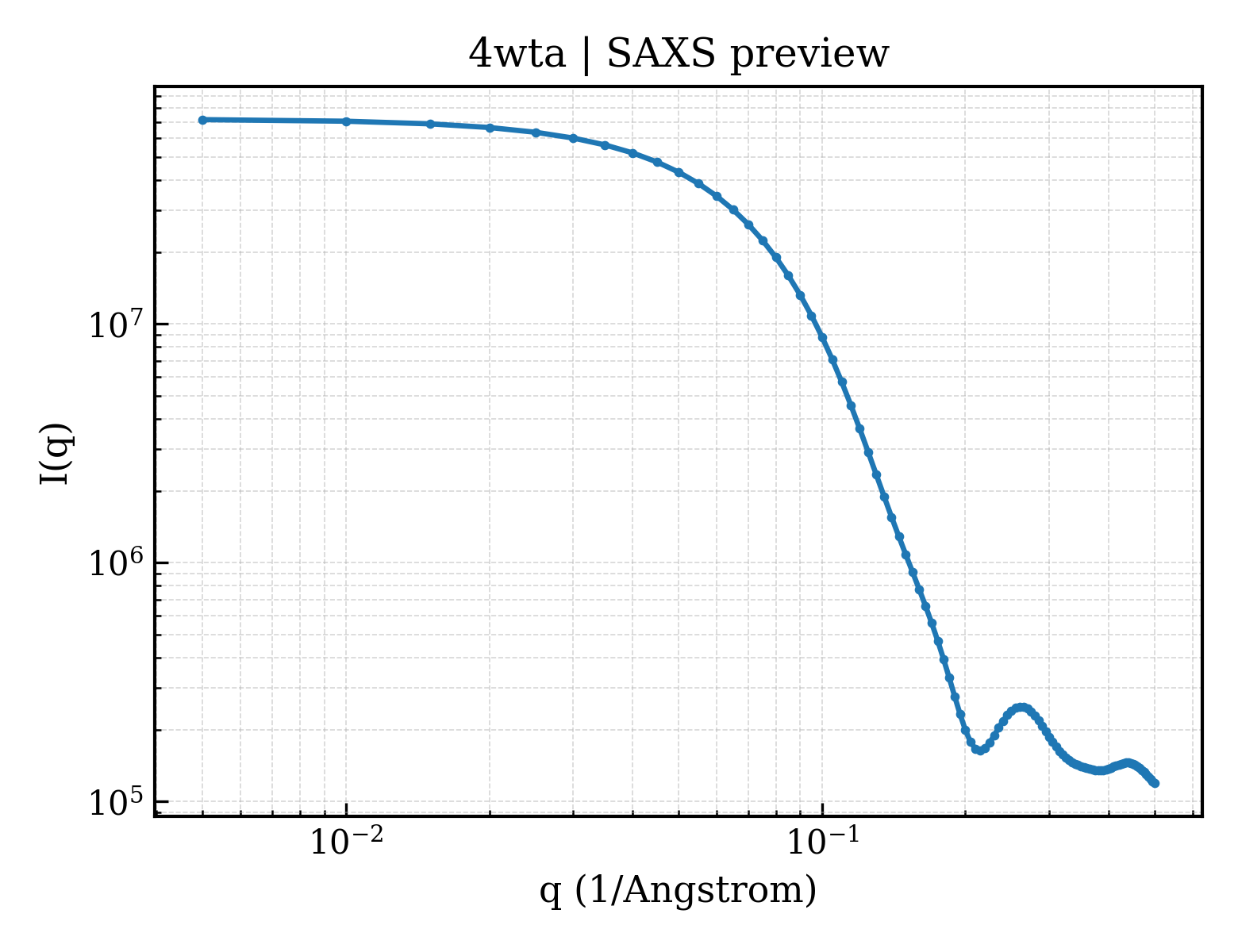 SAXS profile for 4wta