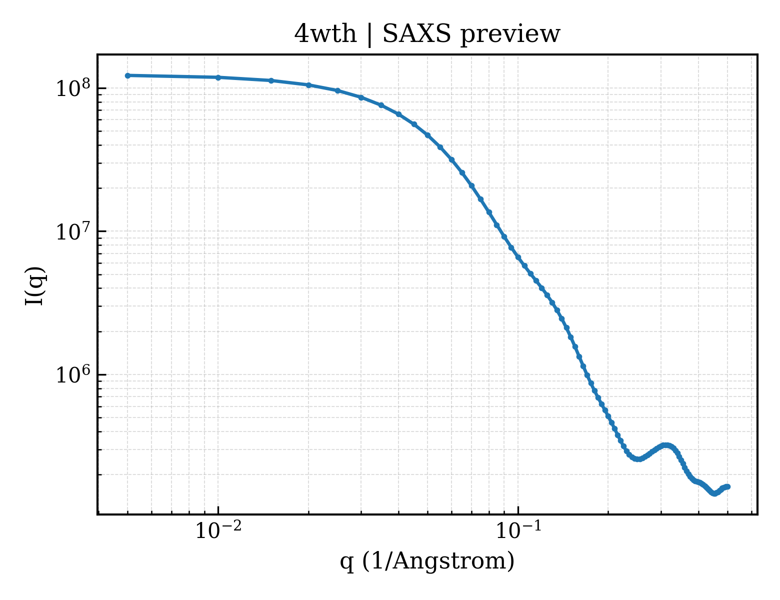 SAXS profile for 4wth