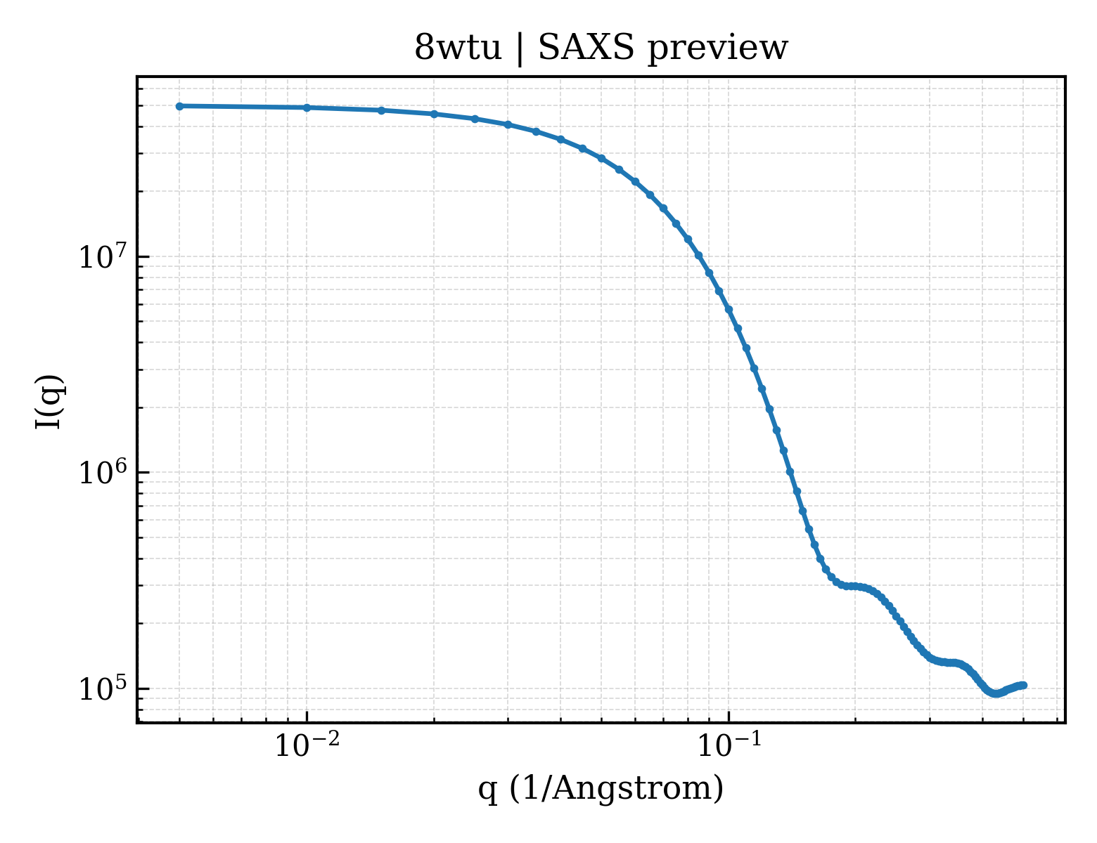 SAXS profile for 8wtu