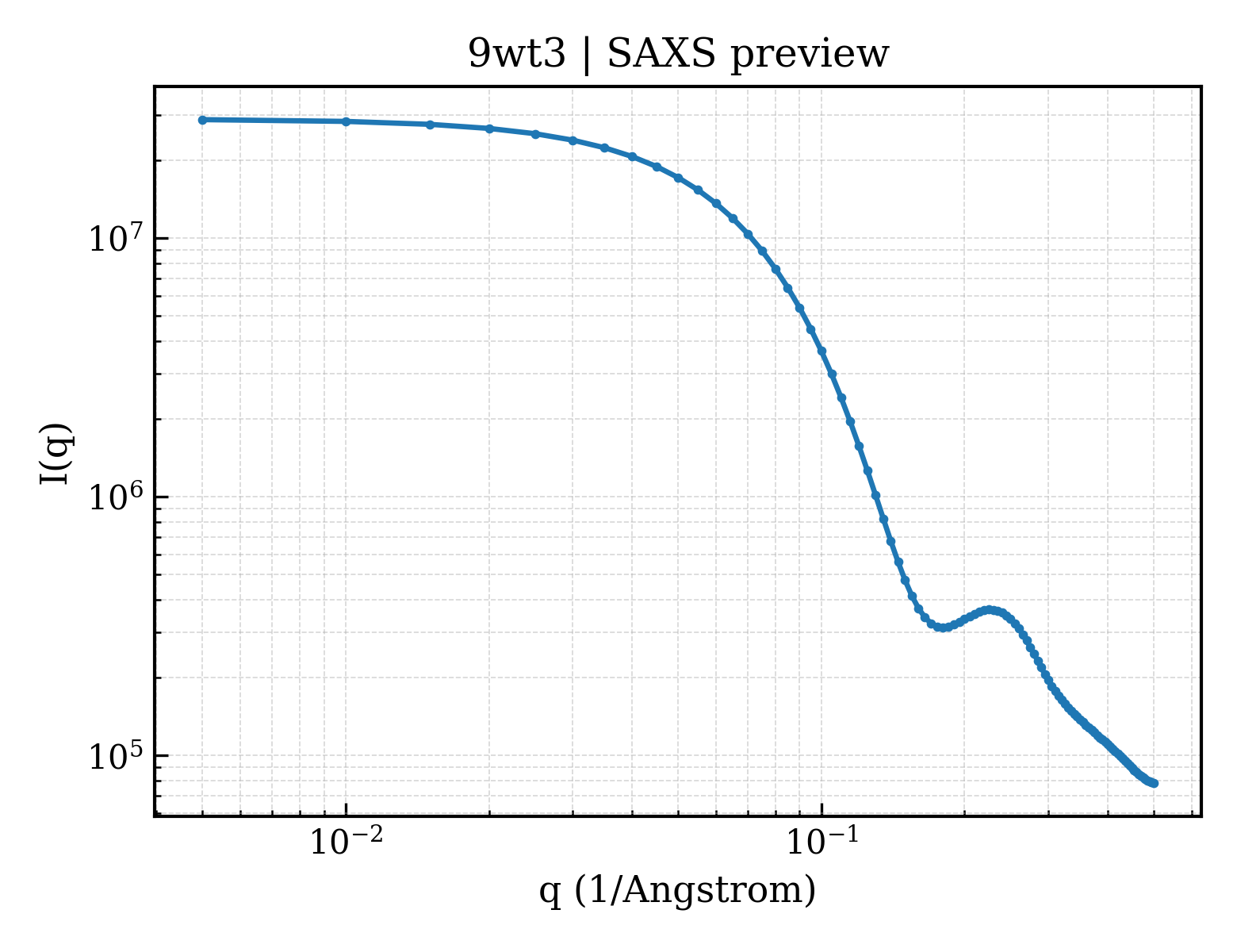 SAXS profile for 9wt3
