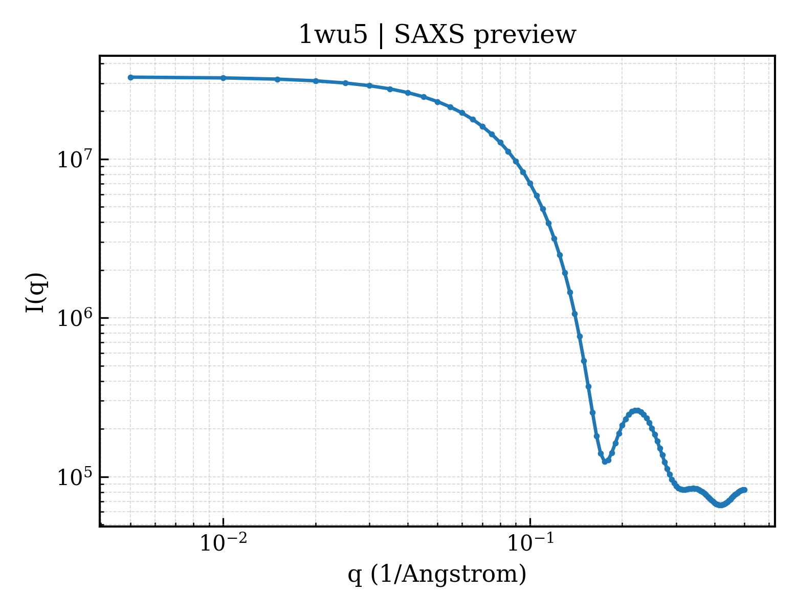 SAXS profile for 1wu5