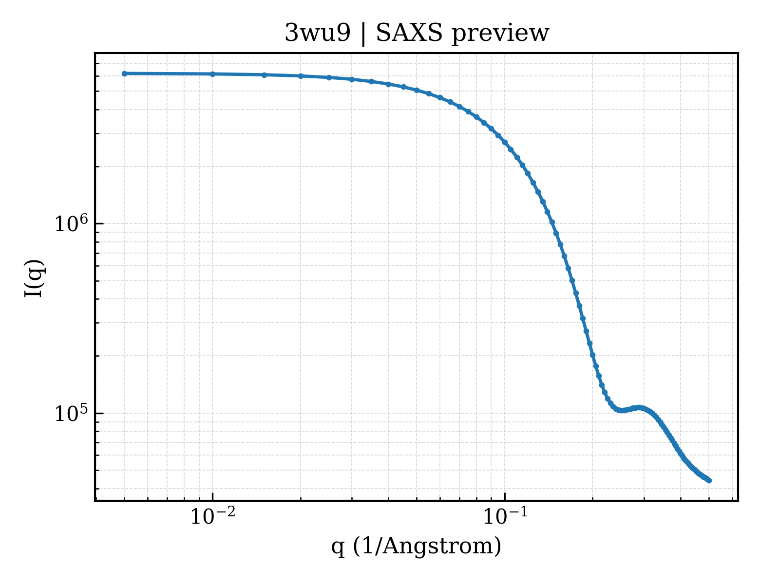 SAXS profile for 3wu9