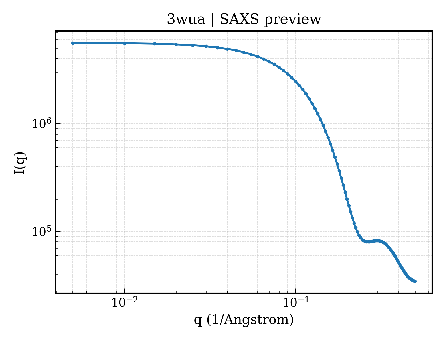 SAXS profile for 3wua