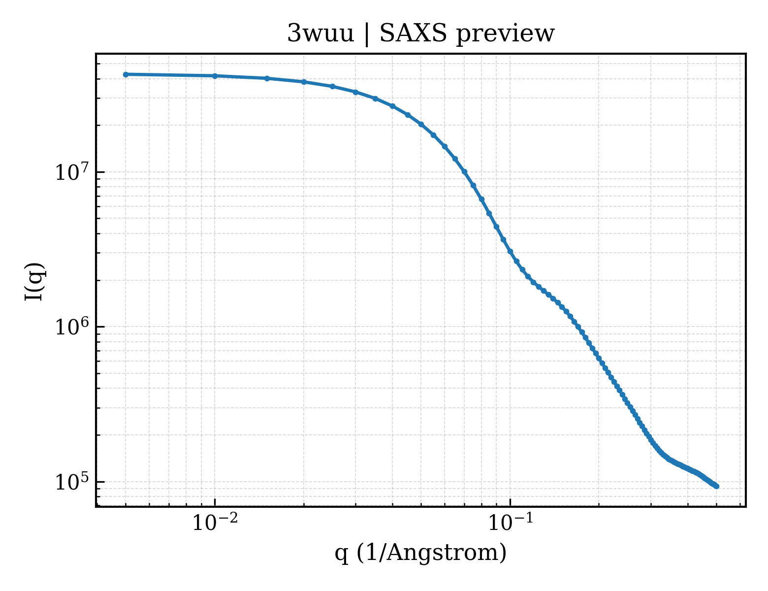 SAXS profile for 3wuu