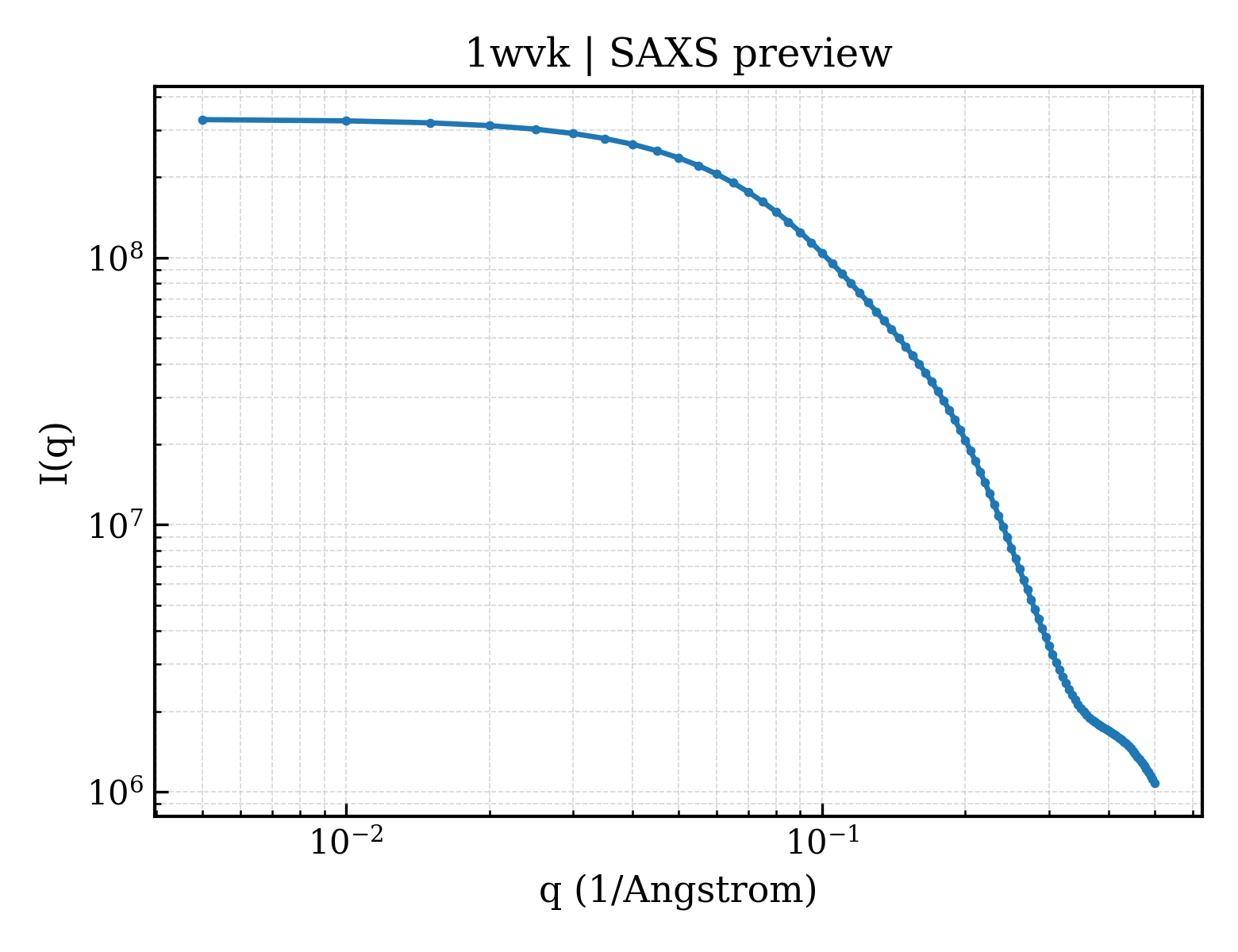 SAXS profile for 1wvk