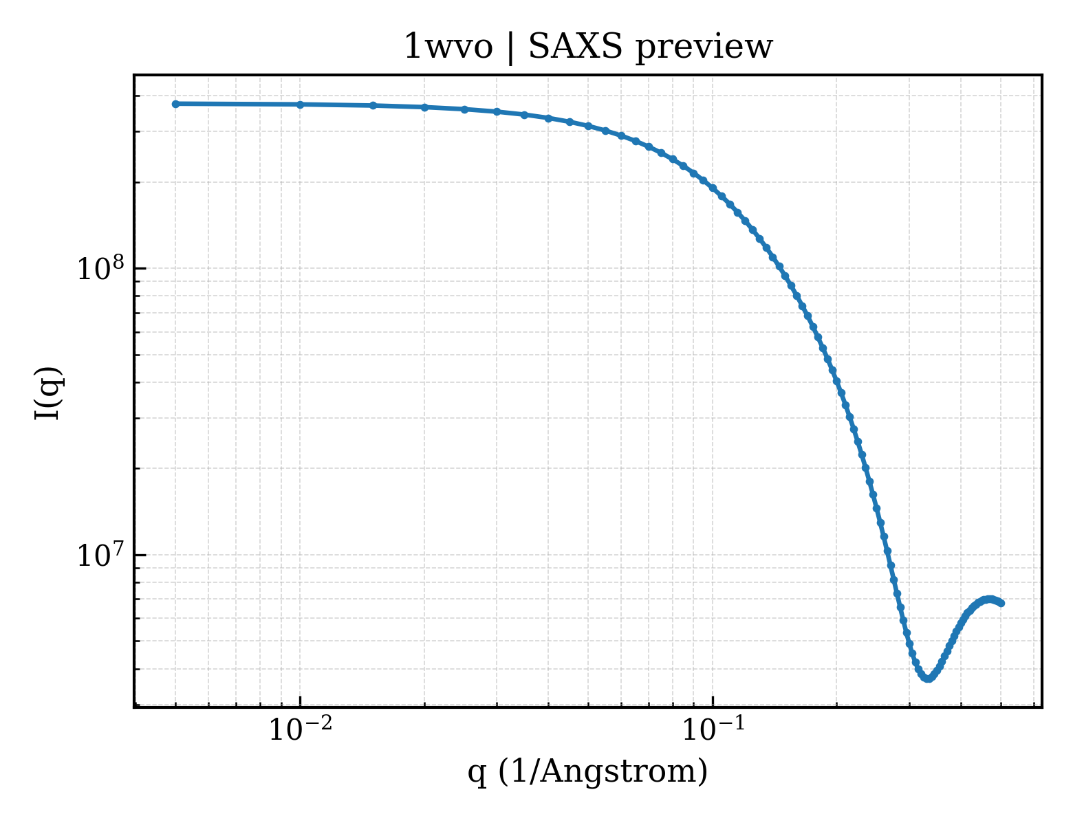 SAXS profile for 1wvo