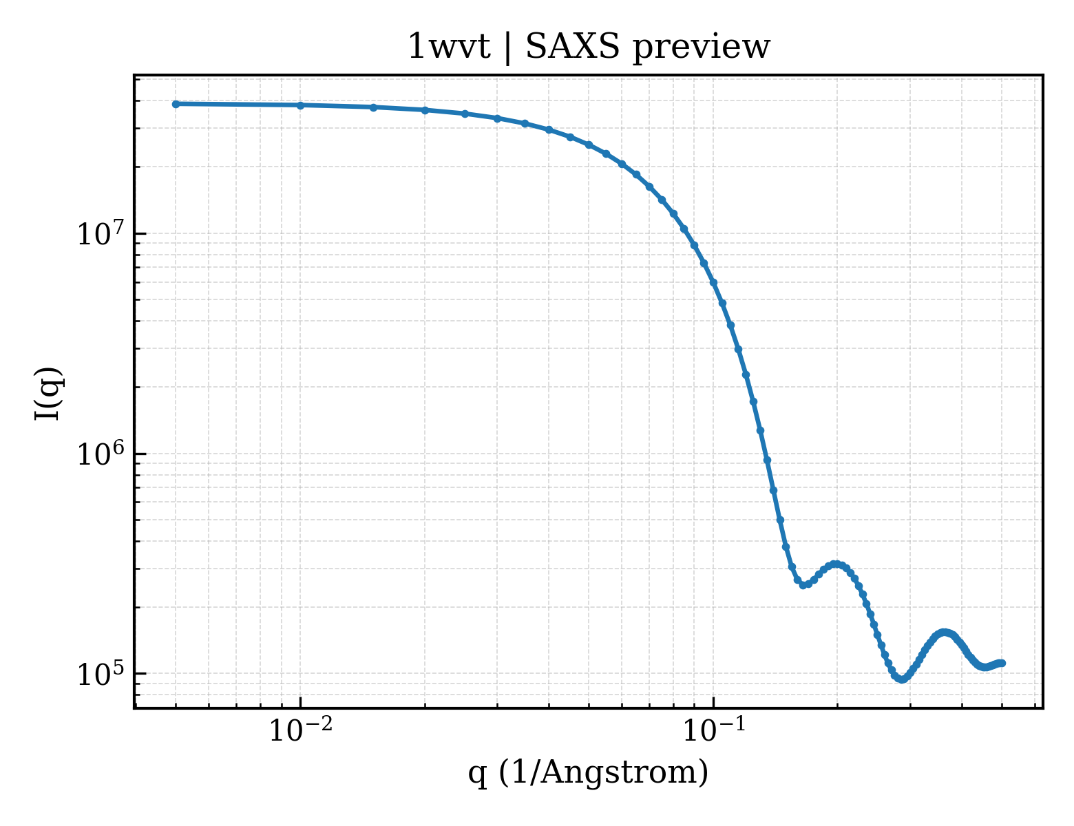 SAXS profile for 1wvt