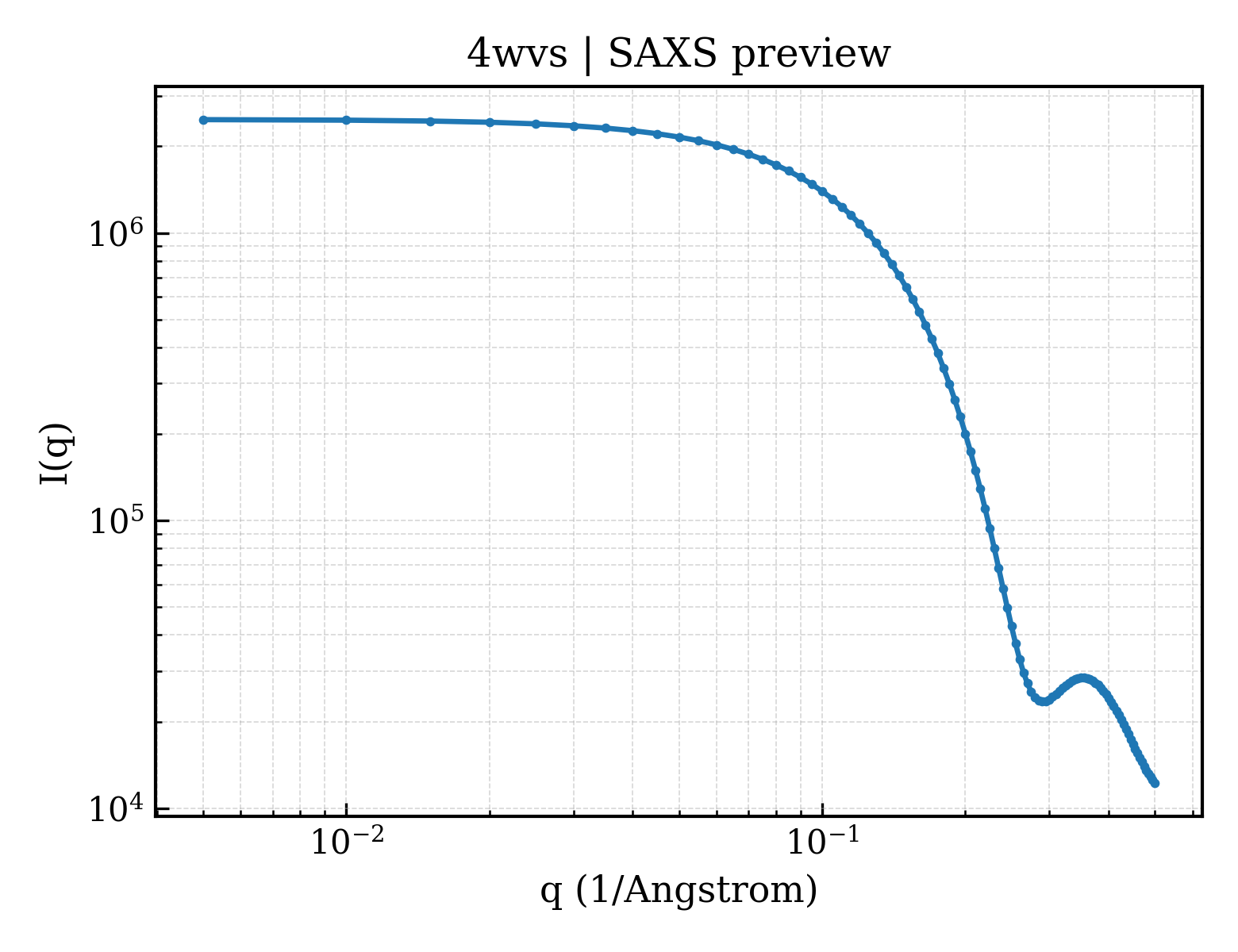 SAXS profile for 4wvs