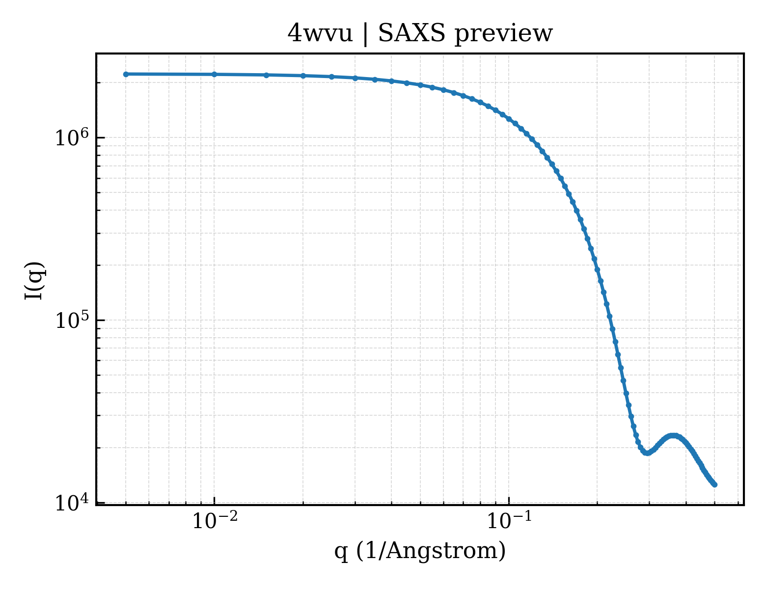 SAXS profile for 4wvu