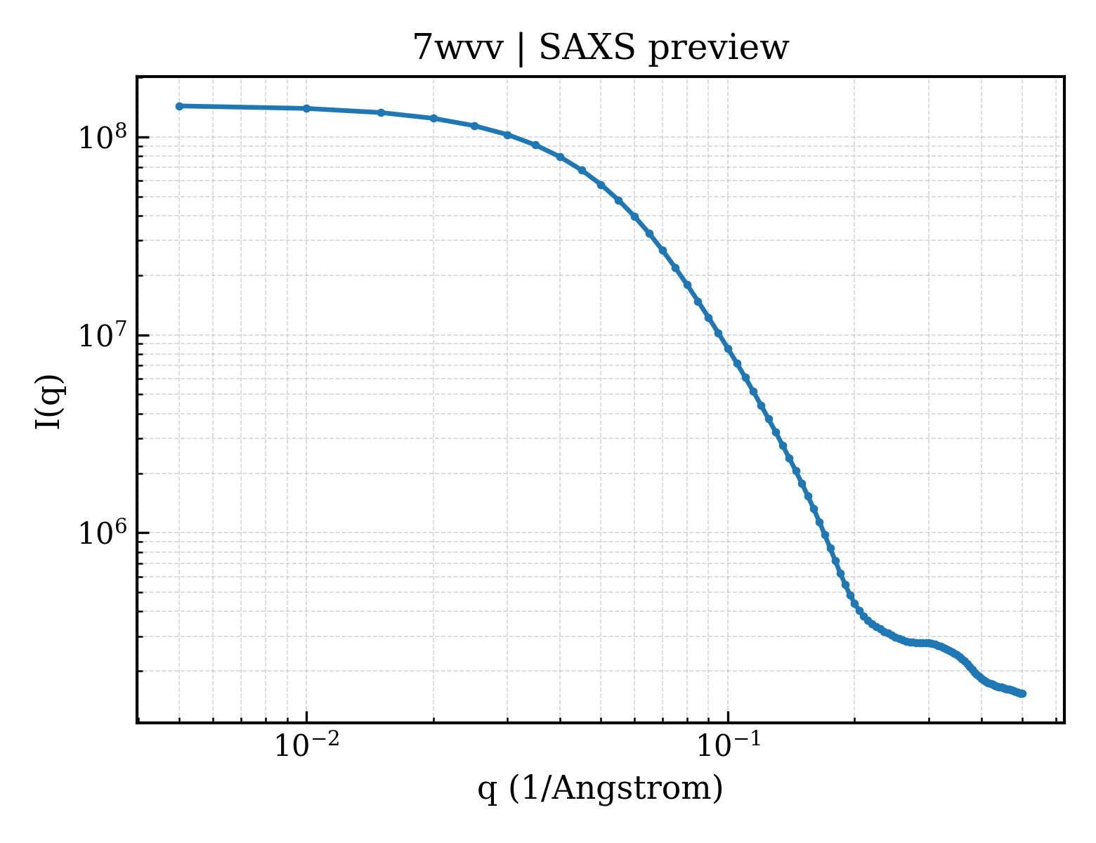 SAXS profile for 7wvv