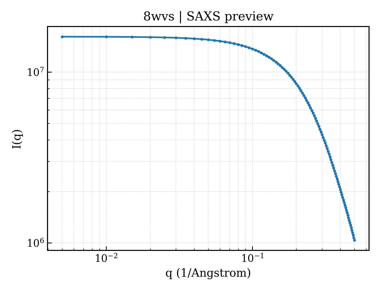 SAXS profile for 8wvs