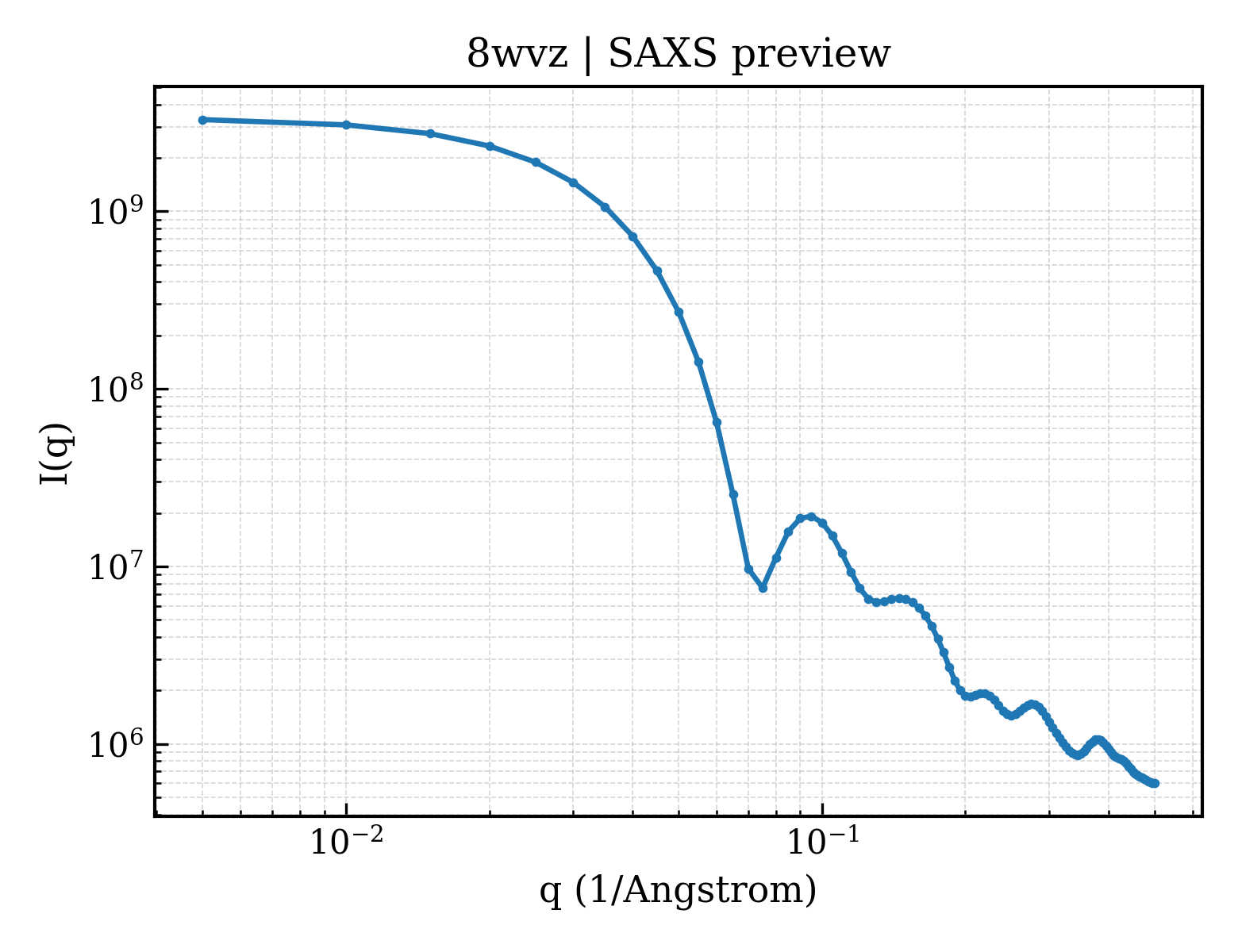 SAXS profile for 8wvz