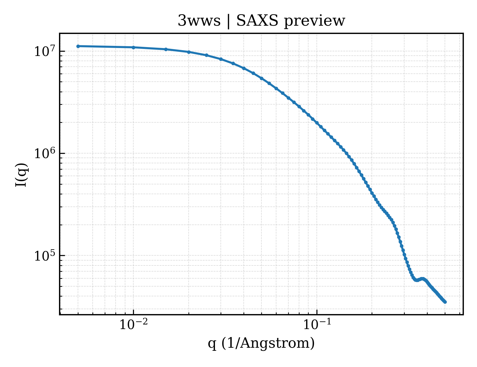 SAXS profile for 3wws