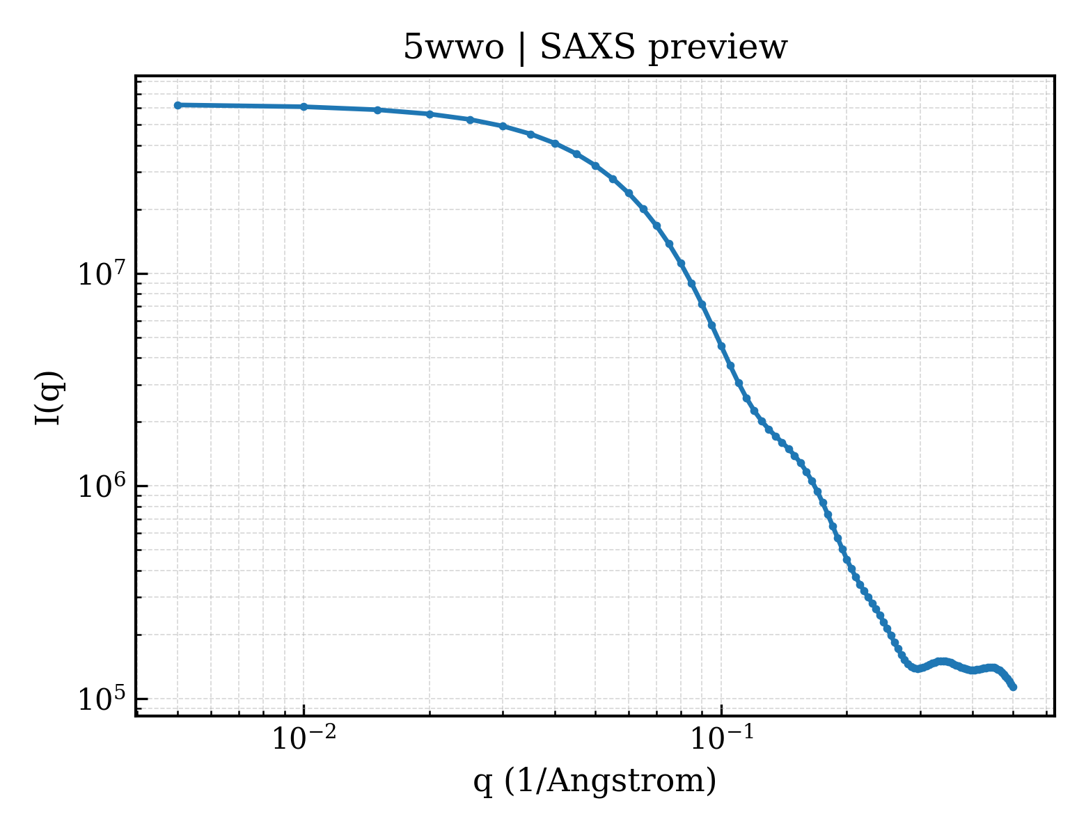 SAXS profile for 5wwo