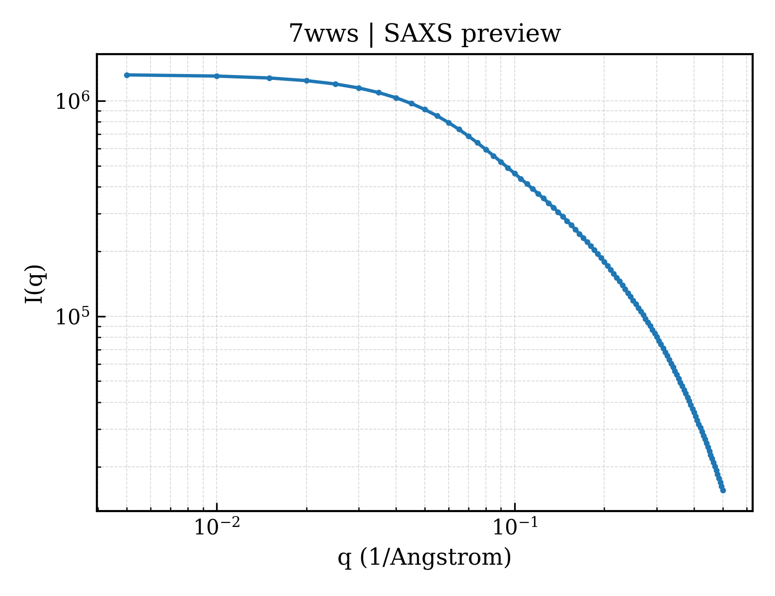 SAXS profile for 7wws