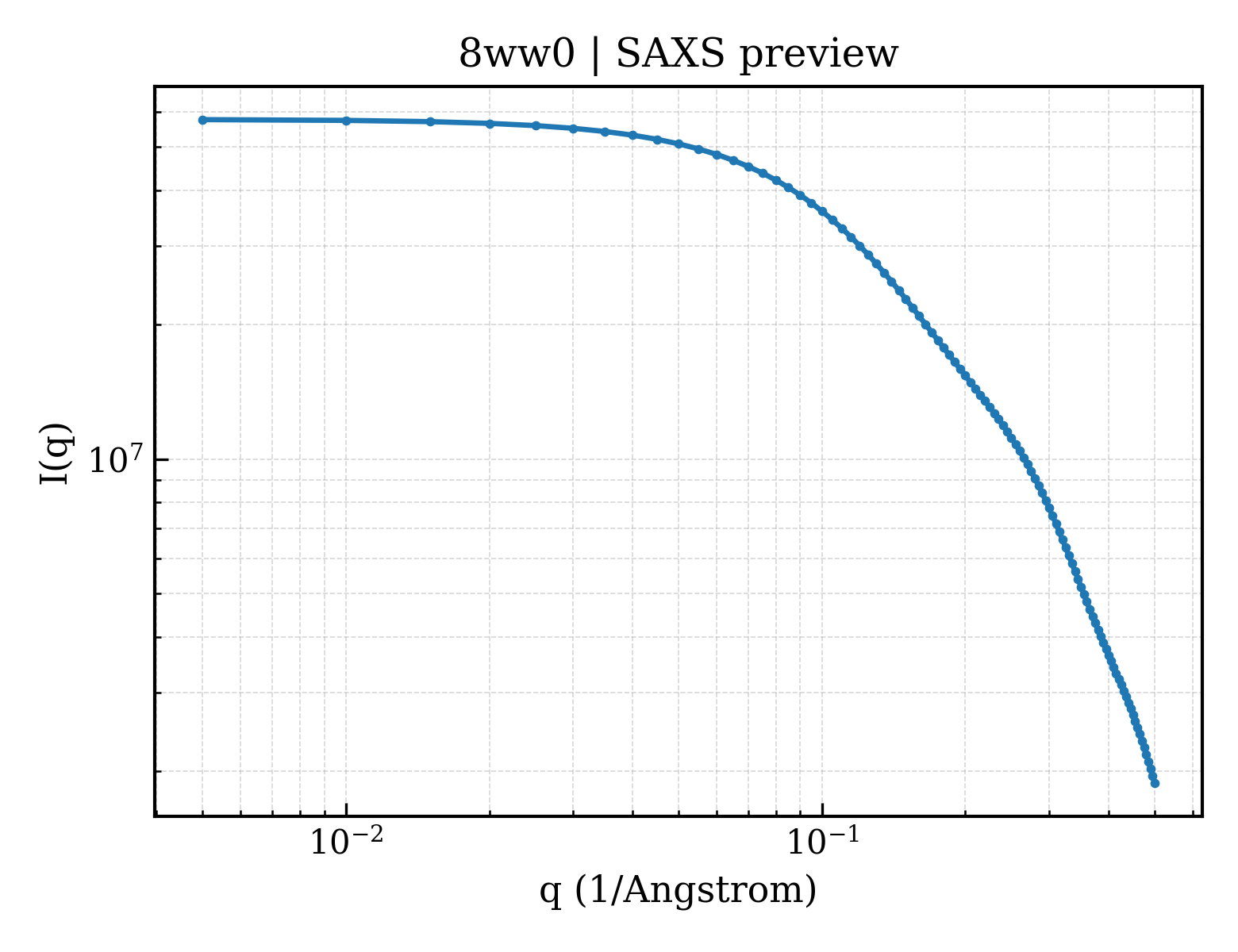 SAXS profile for 8ww0