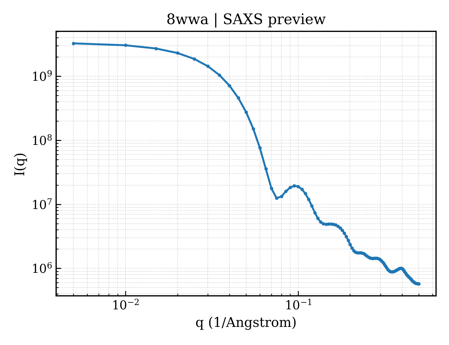 SAXS profile for 8wwa