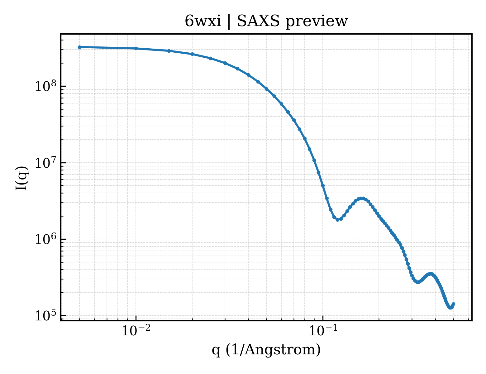 SAXS profile for 6wxi