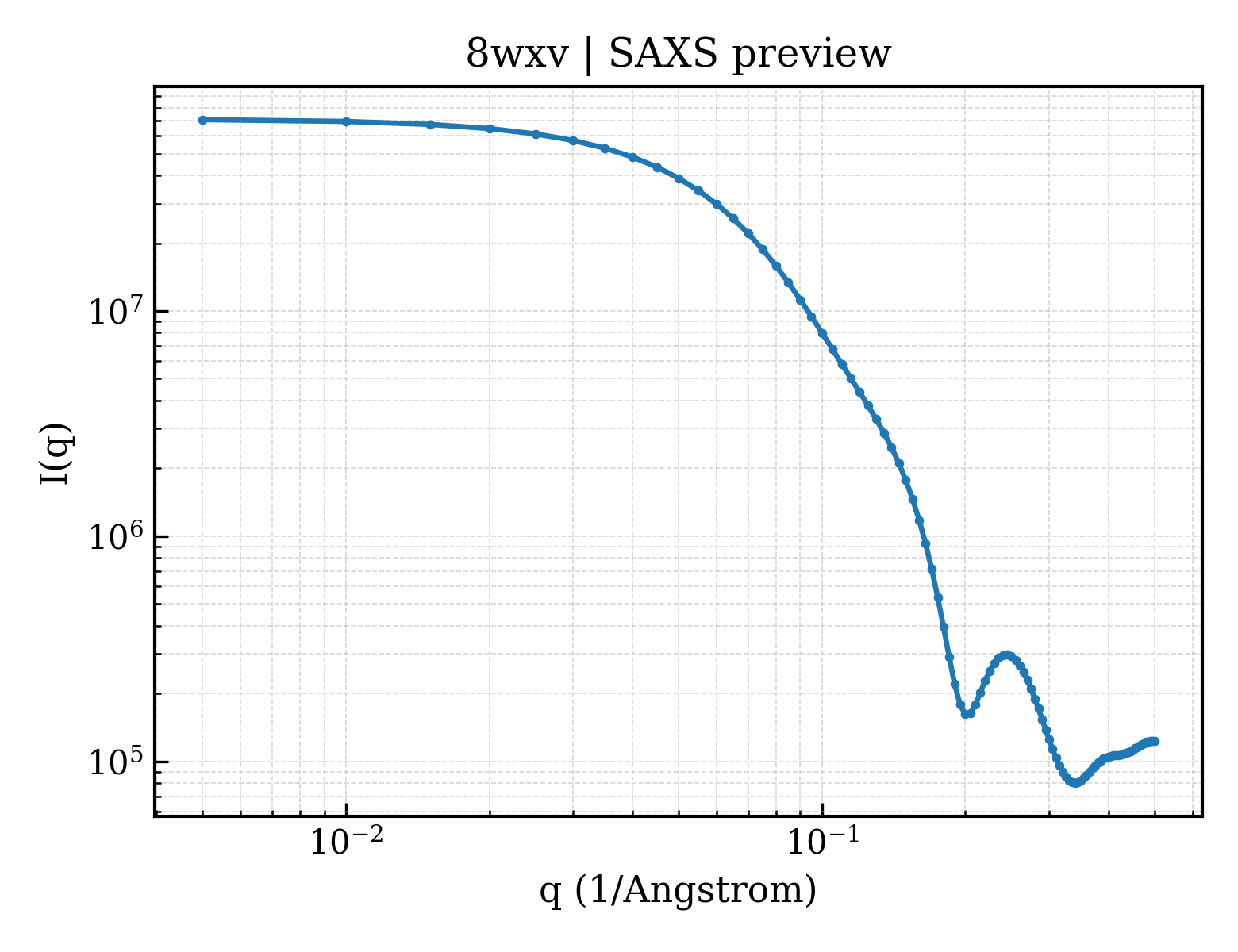 SAXS profile for 8wxv