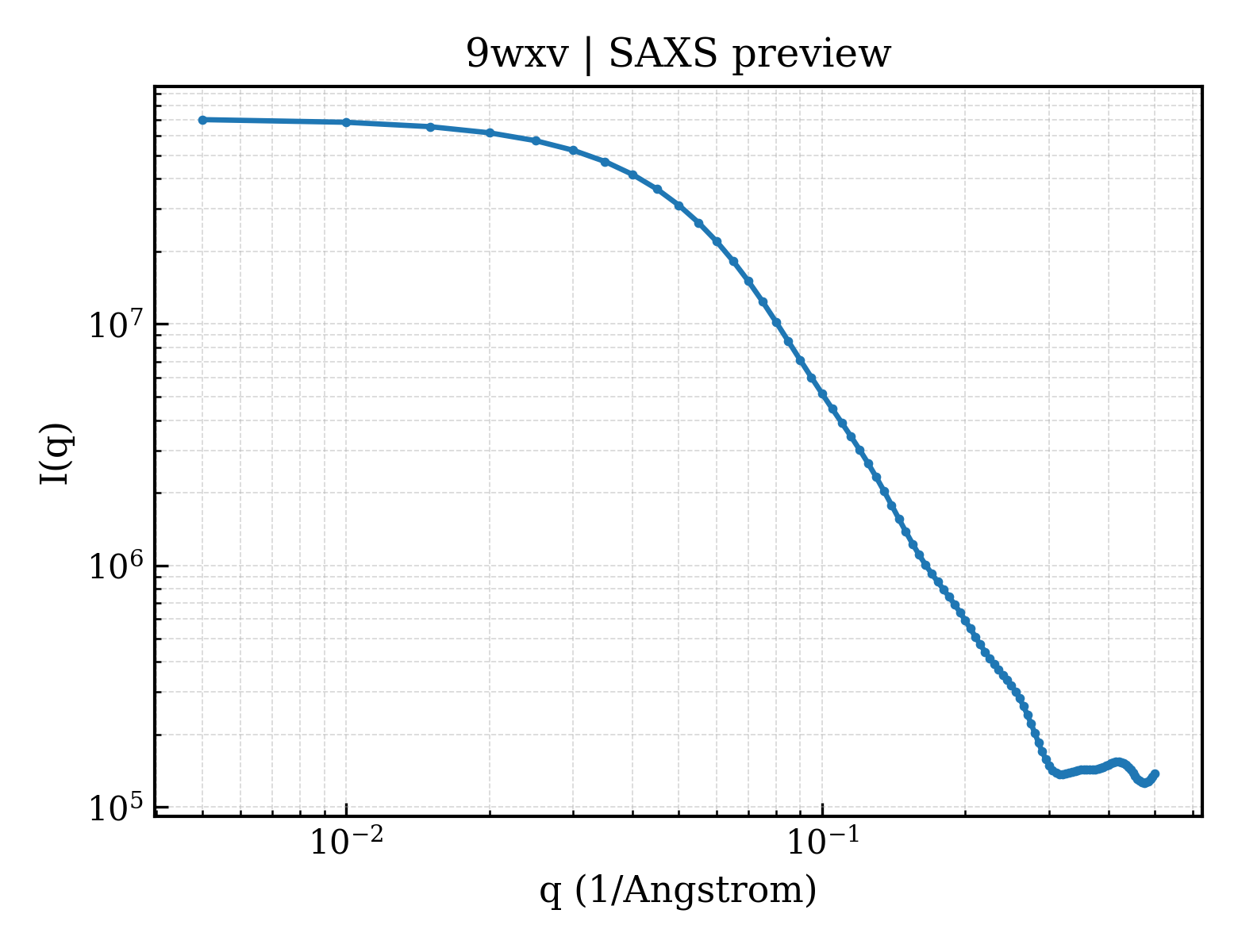 SAXS profile for 9wxv