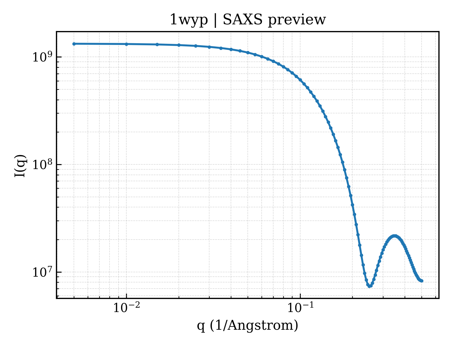 SAXS profile for 1wyp
